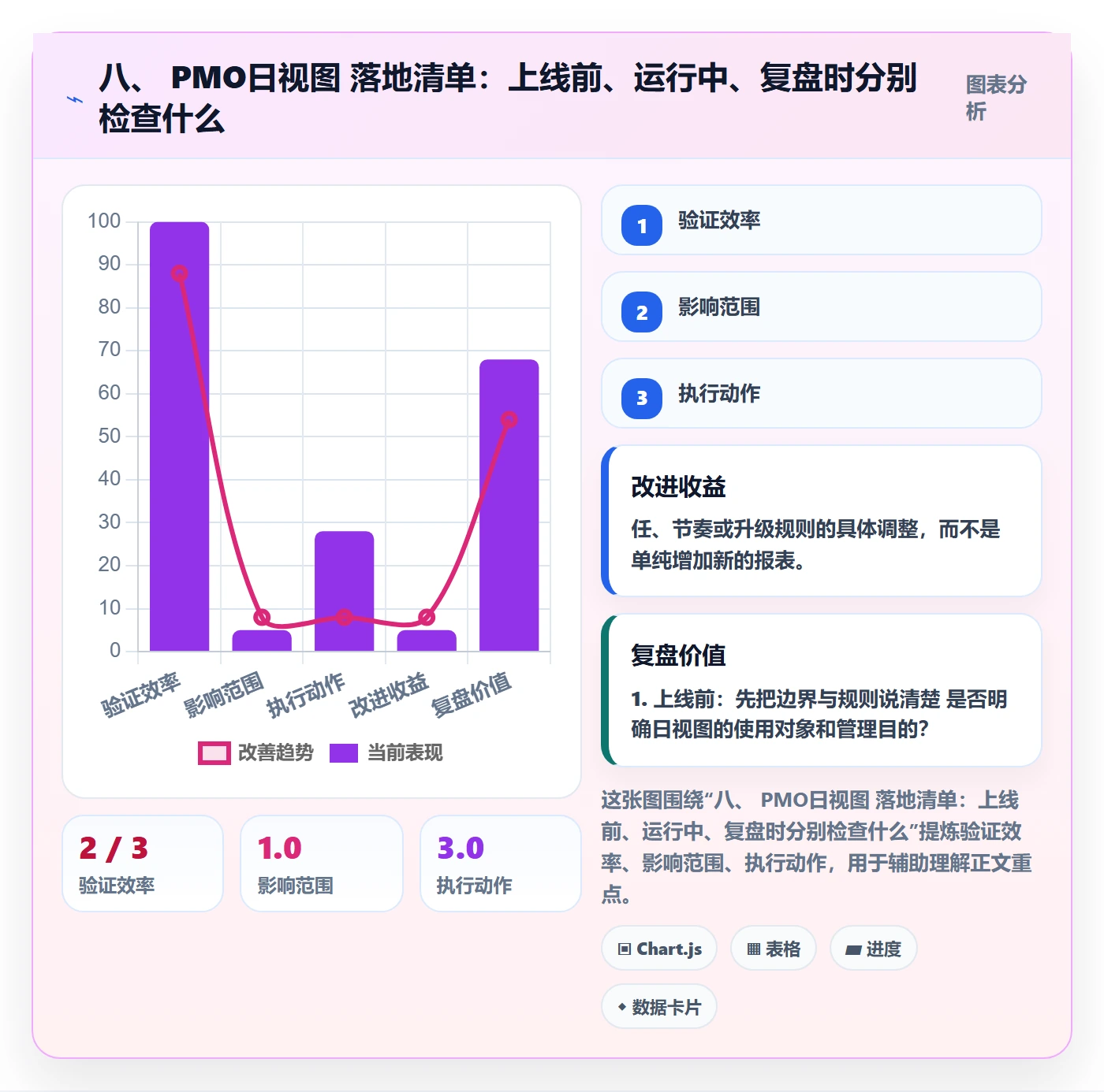 八、 PMO日视图 落地清单：上线前、运行中、复盘时分别检查什么
