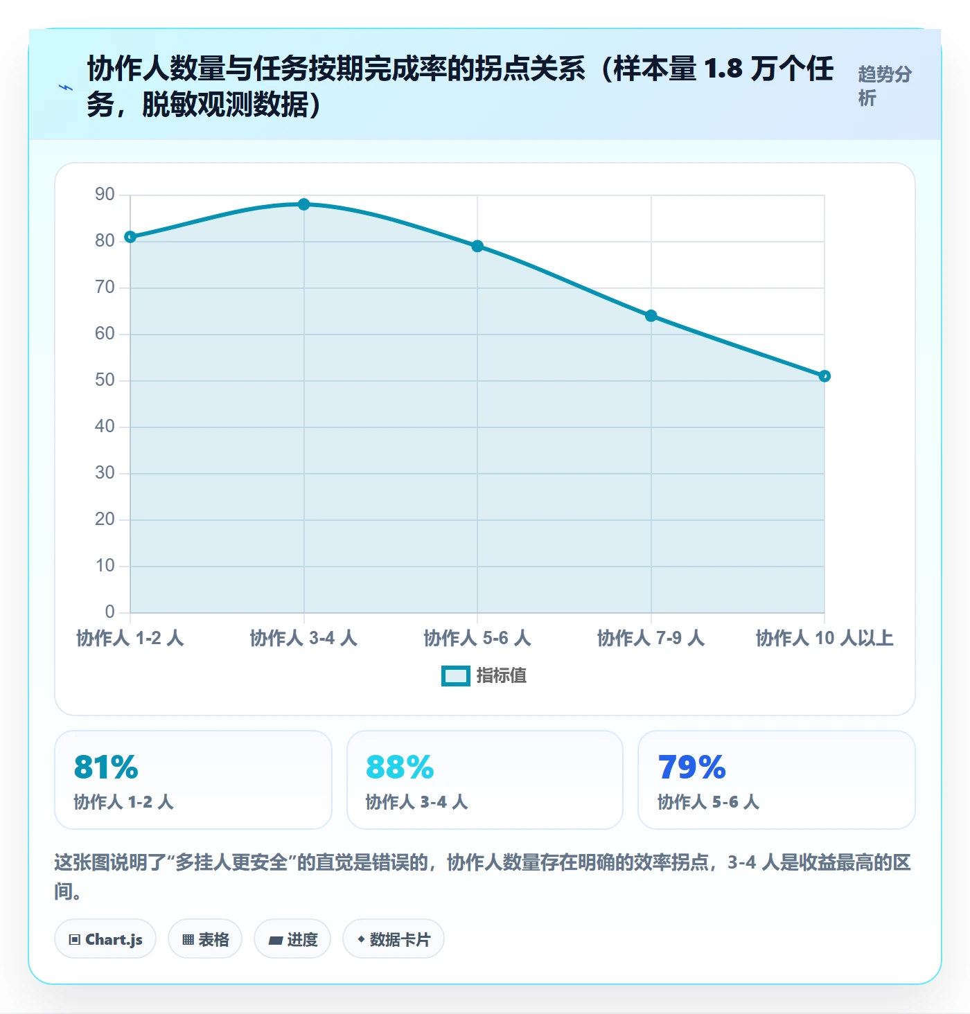 任务管理如何做好协作人？项目成员协同管理与操作步骤