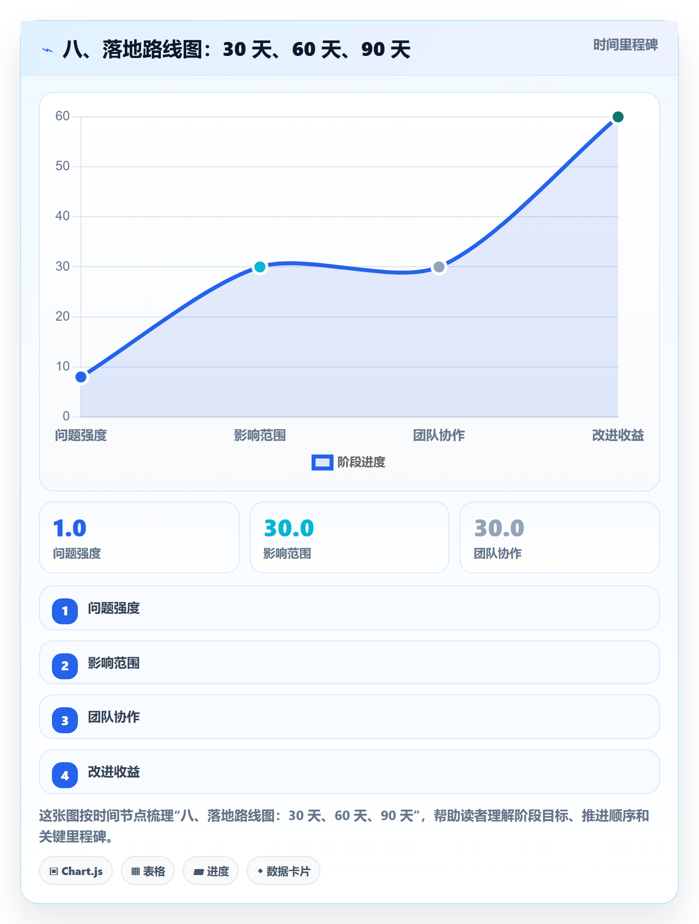 八、落地路线图:30 天、60 天、90 天