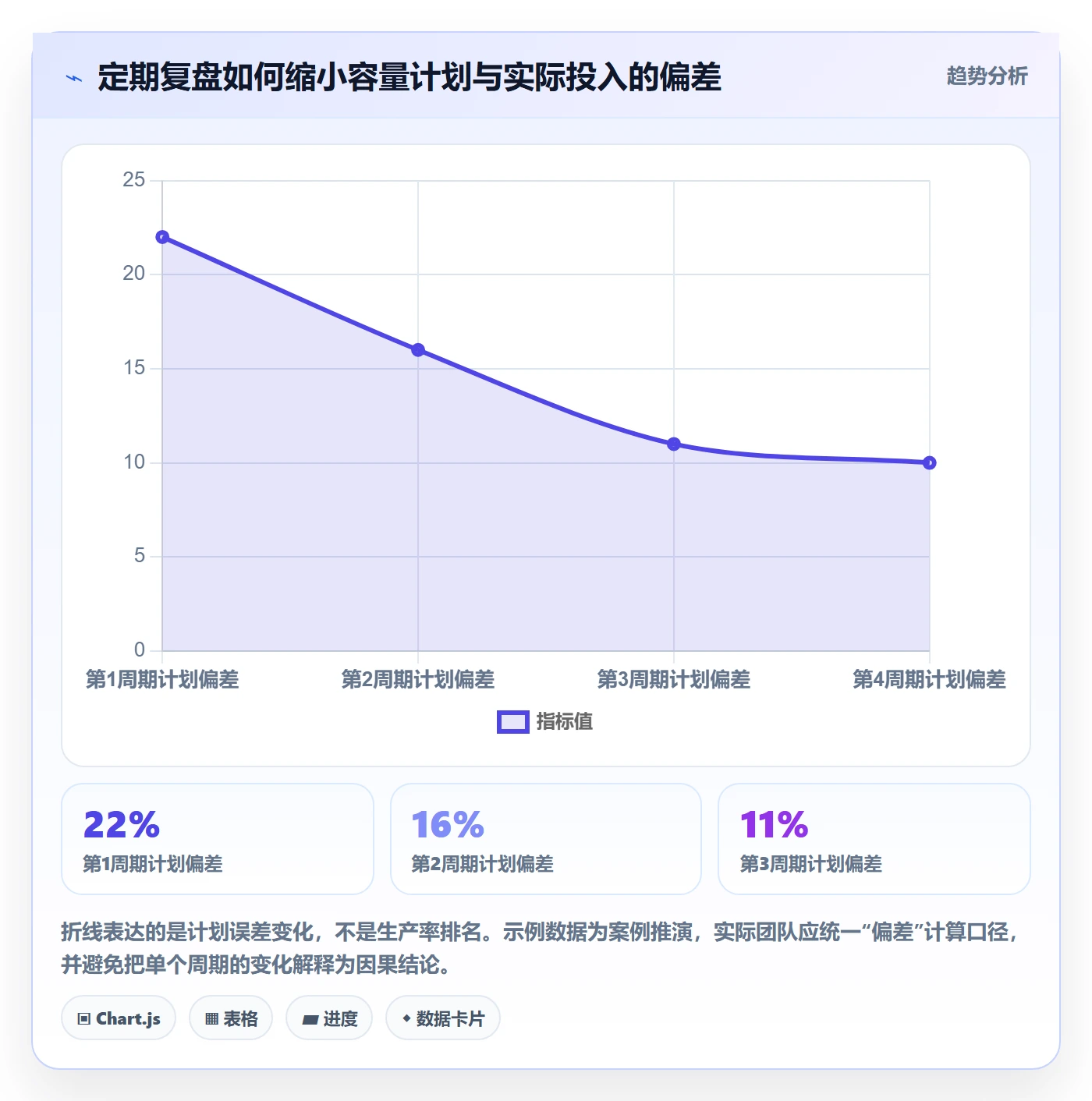 可用工时怎么做？项目成员数据分析：人力资源计划从0到1