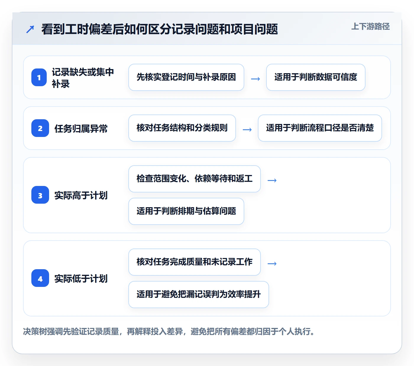 工时管理填报工时教程:项目经理协同管理,避坑指南
