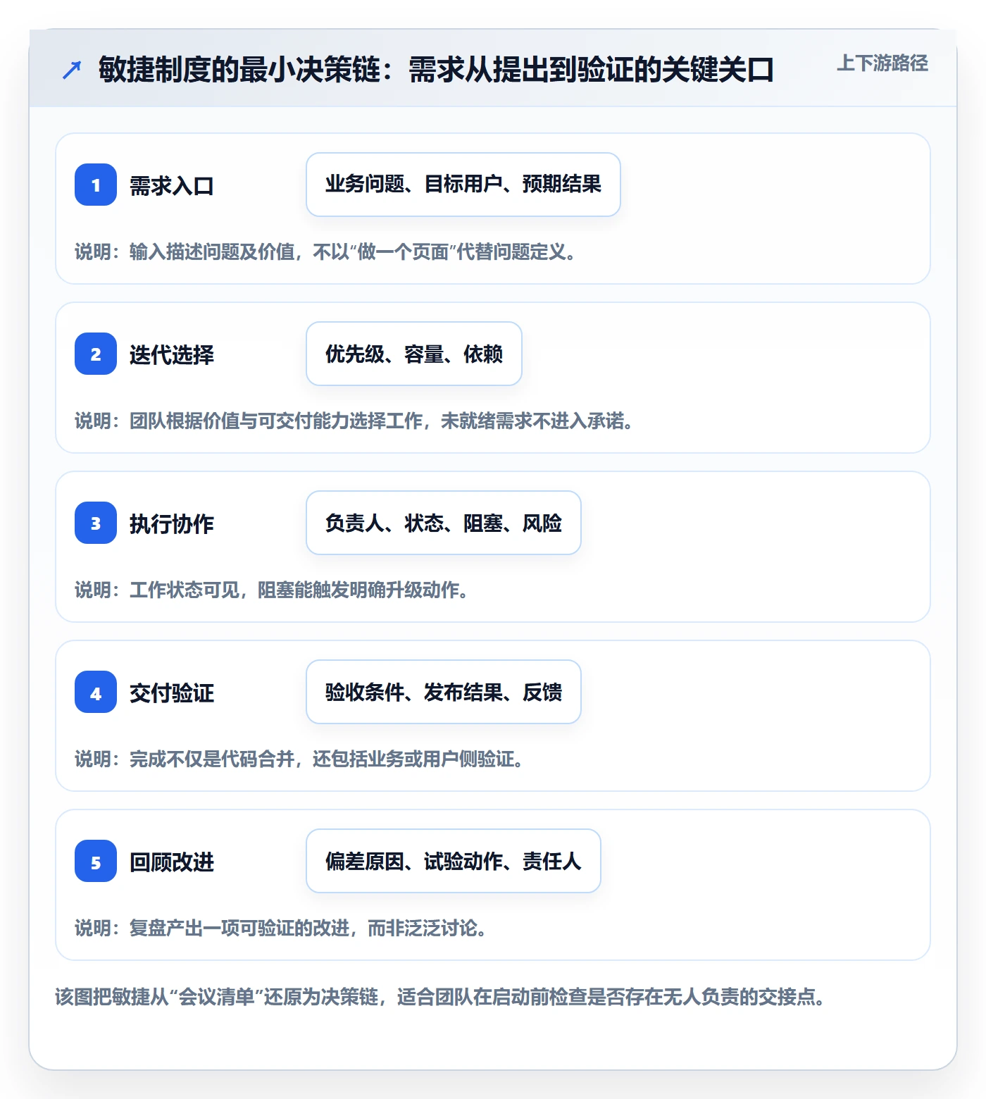 Agile怎么做？研发团队制度设计：敏捷项目从0到1