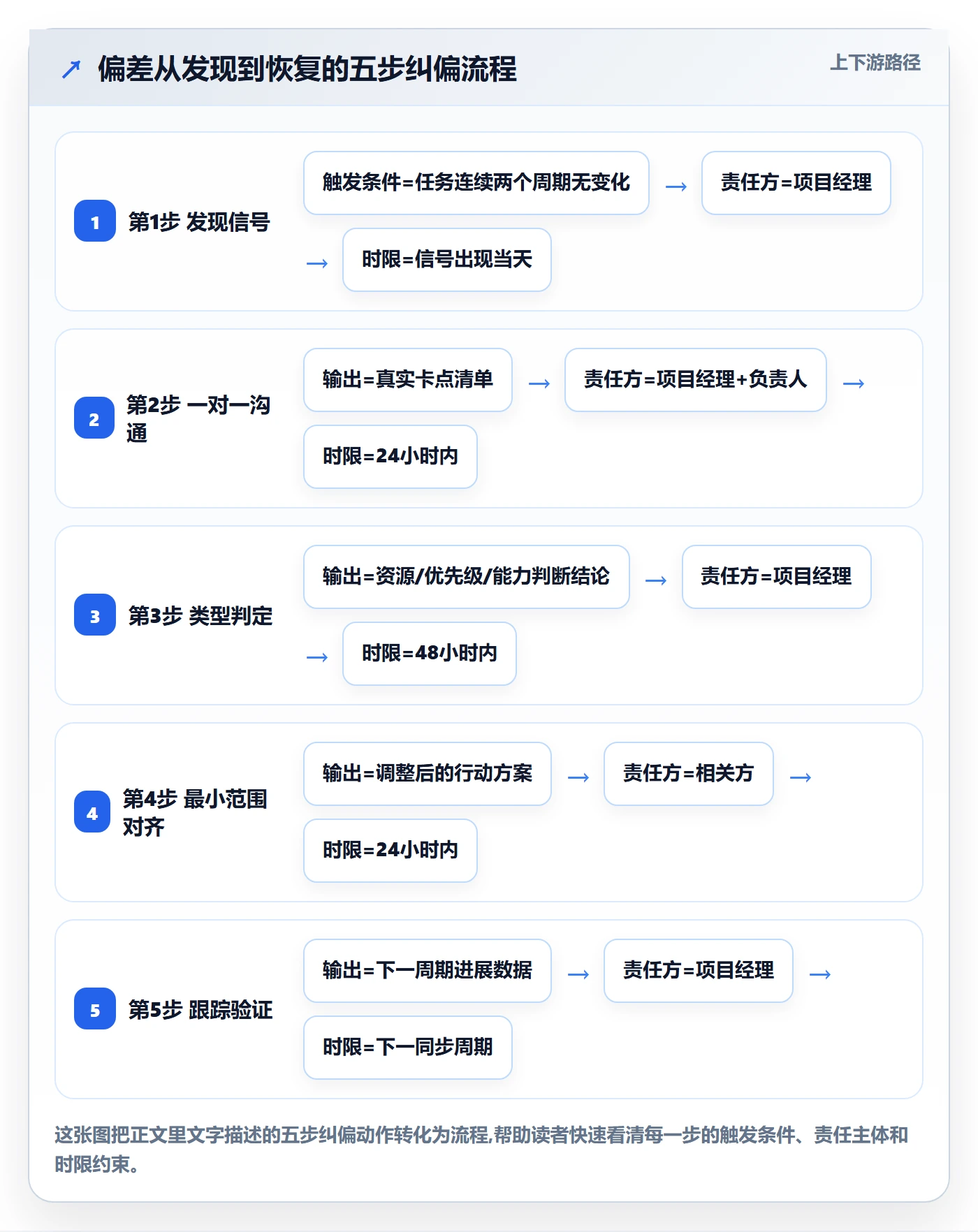 阶段进度实操方法:跨部门团队提升进度管理效率的实操方法方法与模板