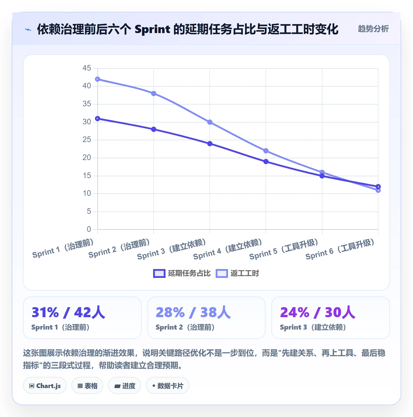 关键路径怎么做?研发团队效率提升:任务依赖从0到1