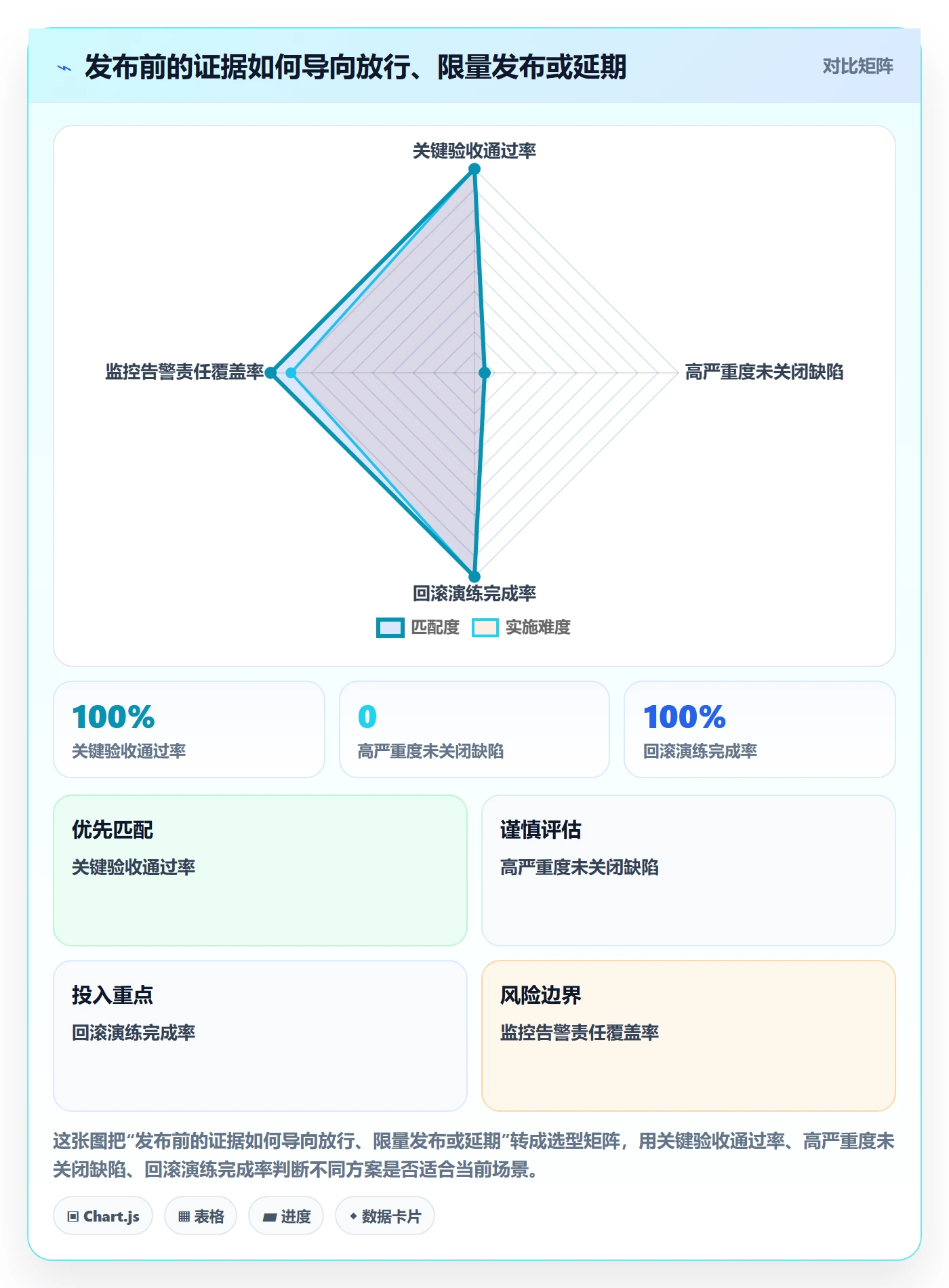 上线计划流程与规范：管理层发布管理入门指南关键指标