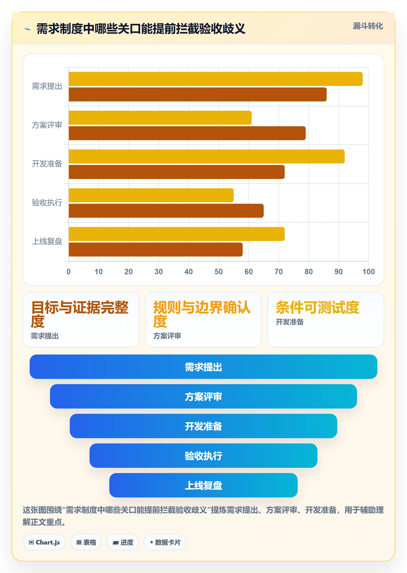 验收条件怎么做？产品经理制度设计：产品需求从0到1