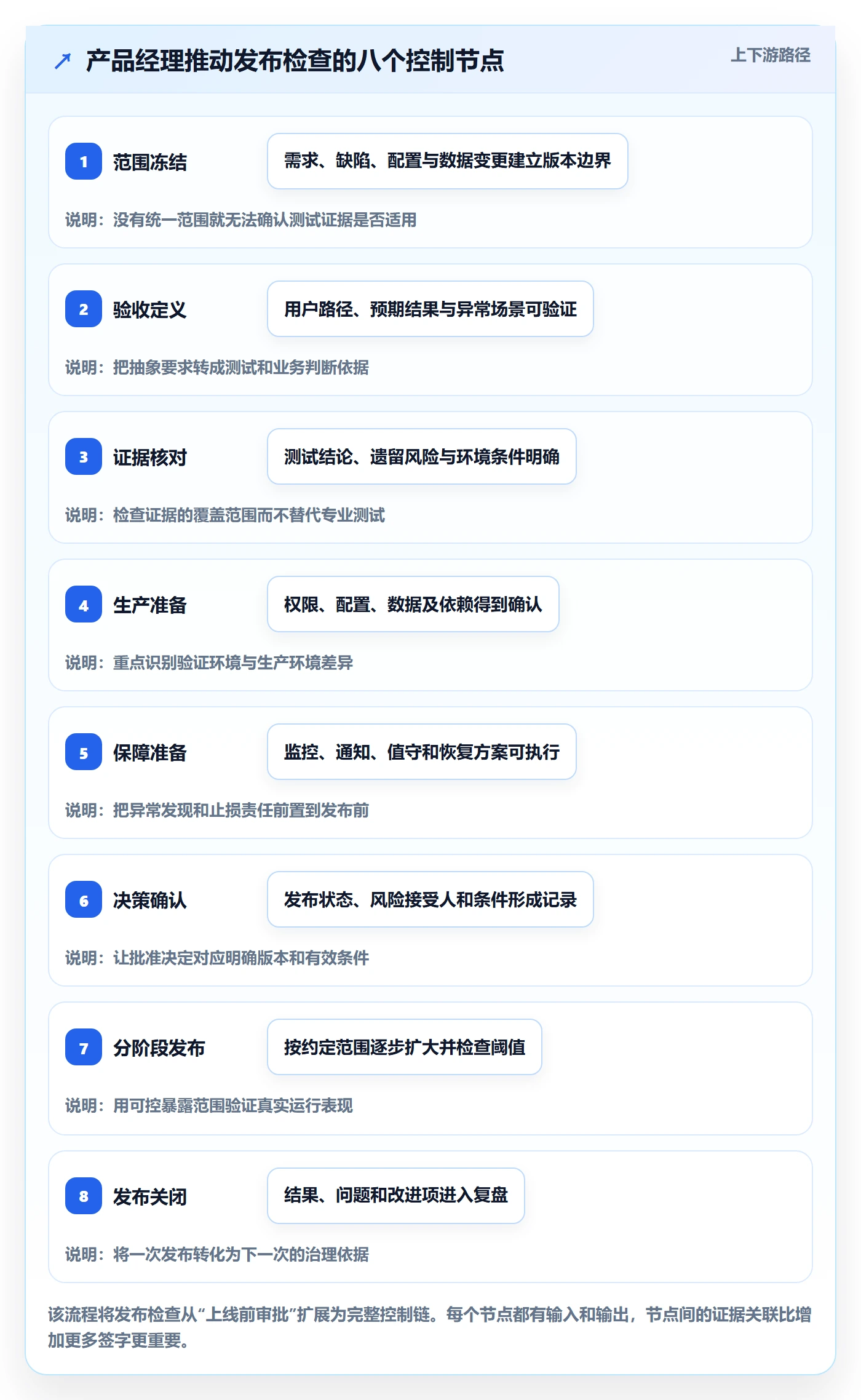 发布管理如何做好发布检查?产品经理落地方案与操作步骤