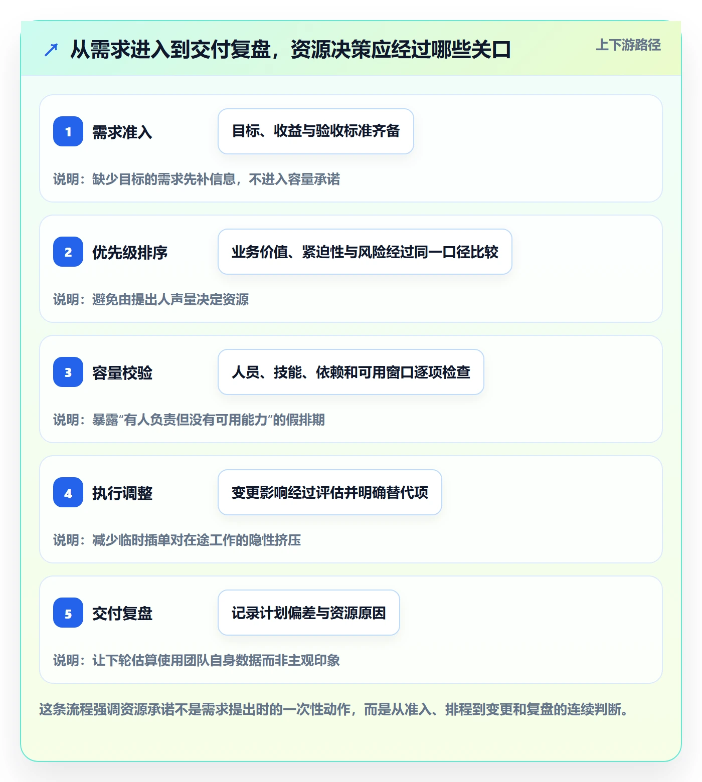 团队怎么做？产品经理最佳实践：资源管理从0到1
