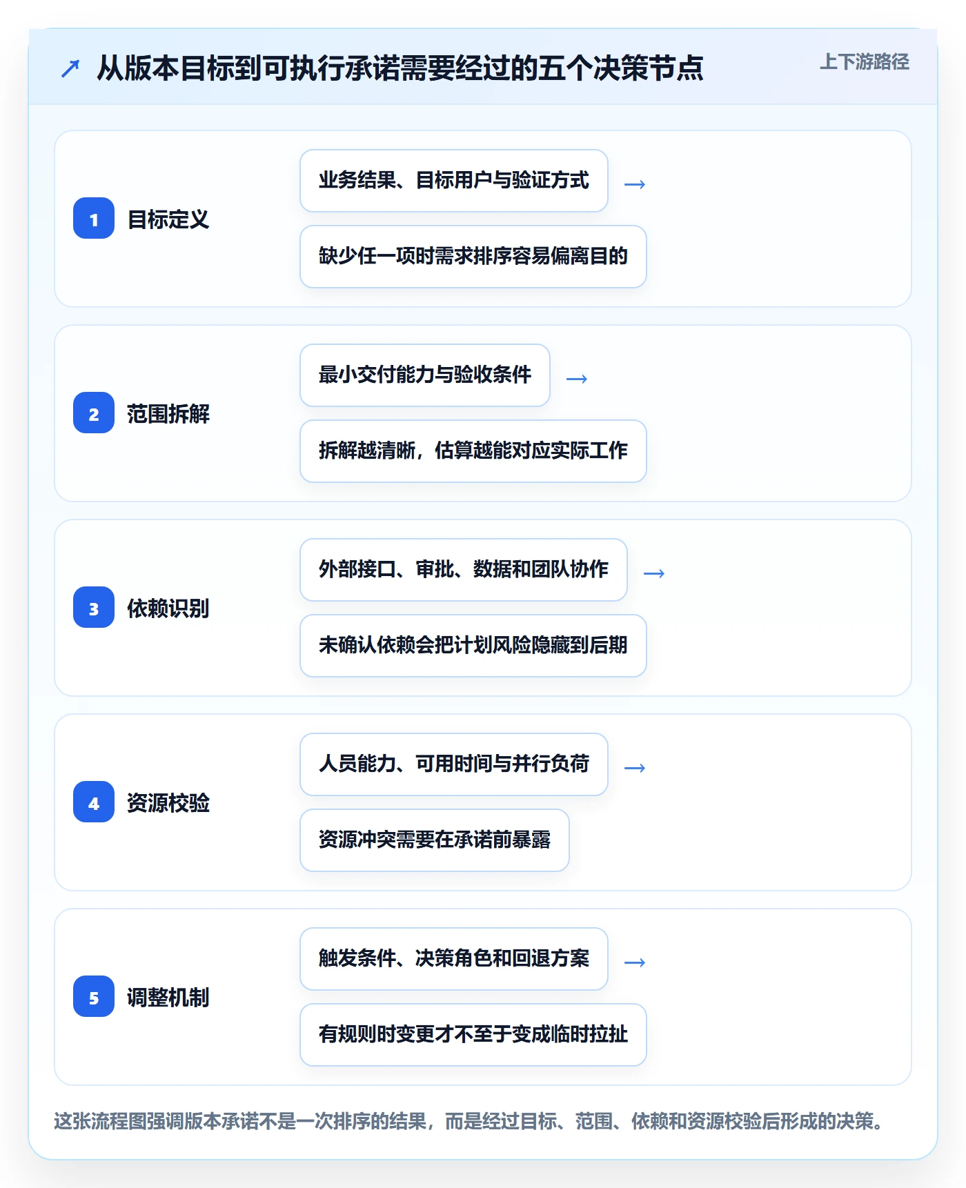 版本规划管理指南：实施团队如何做好需求排期，风险控制全流程