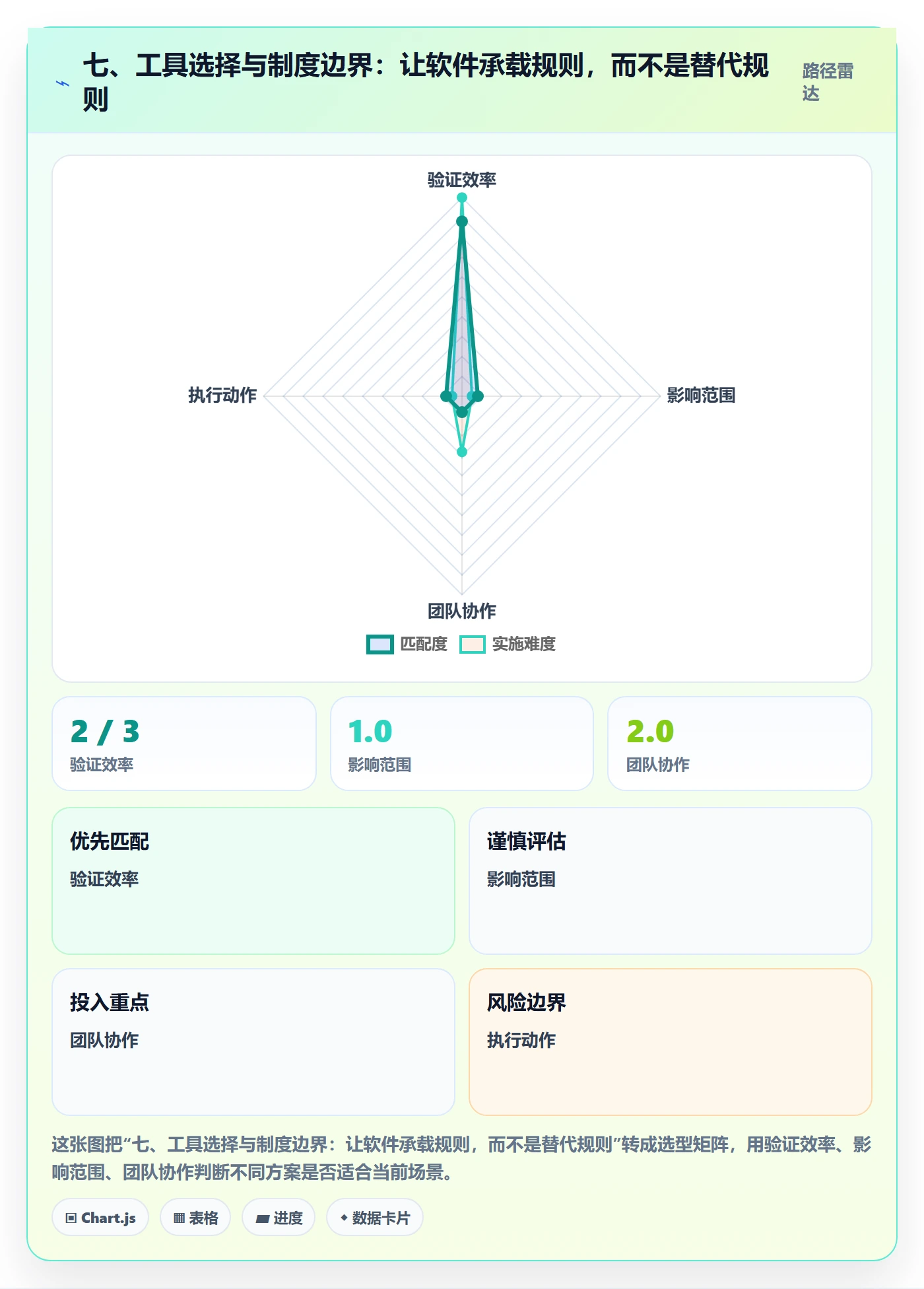 七、工具选择与制度边界:让软件承载规则,而不是替代规则