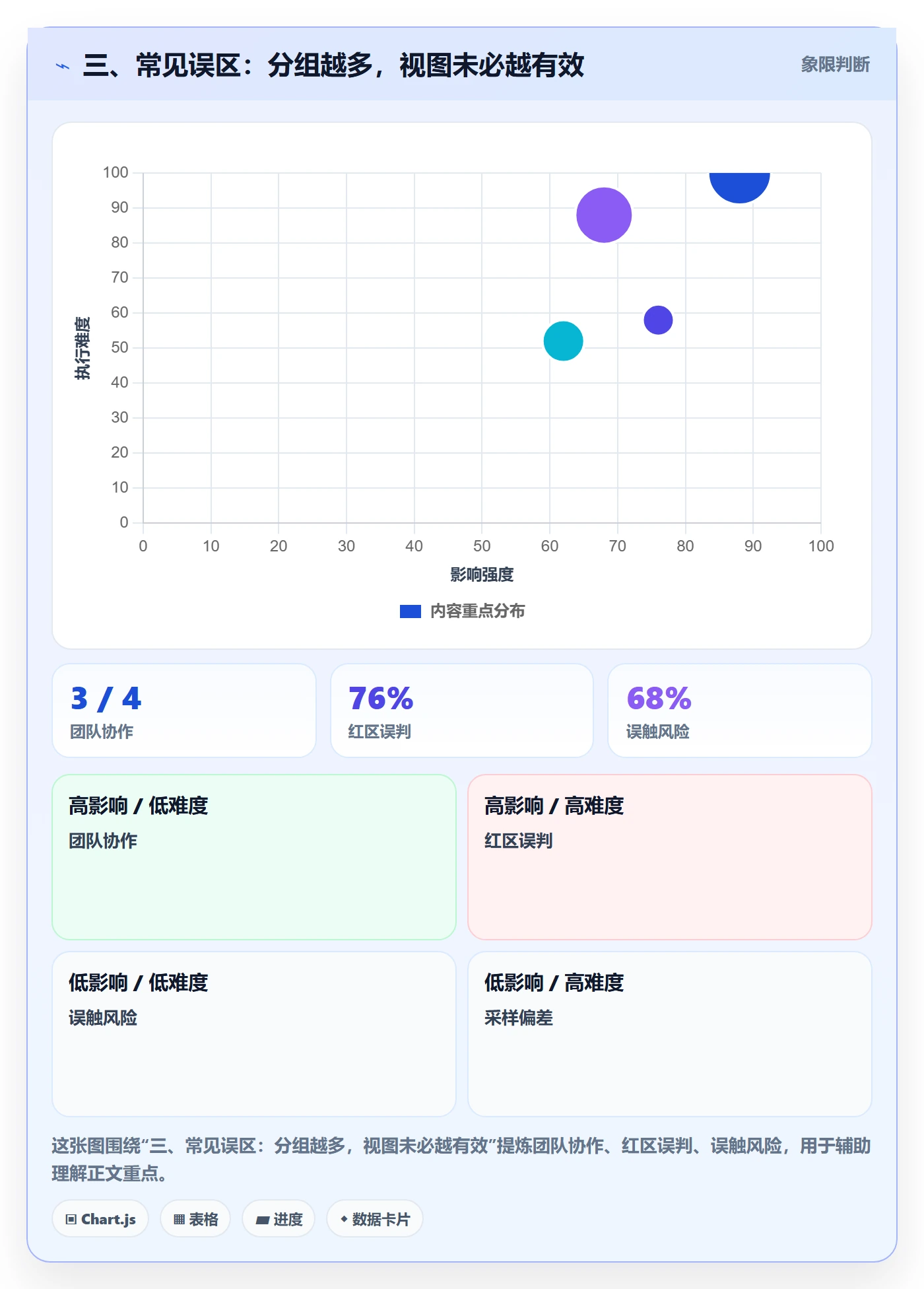 三、常见误区:分组越多,视图未必越有效