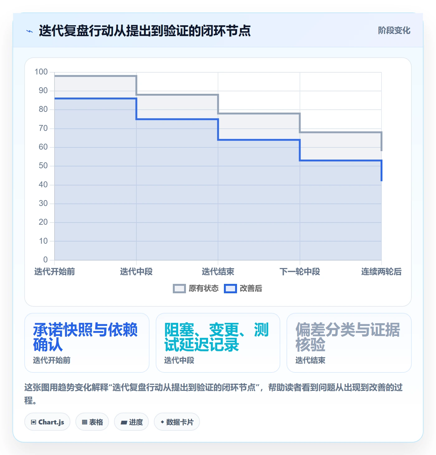 迭代复盘落地方案:管理层开展迭代管理的数据分析案例解析