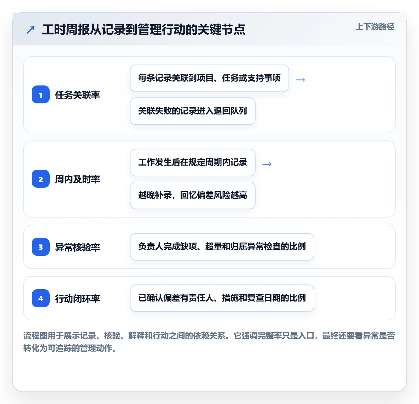 工时表周报工时全流程：PMO落地方案与一文讲清