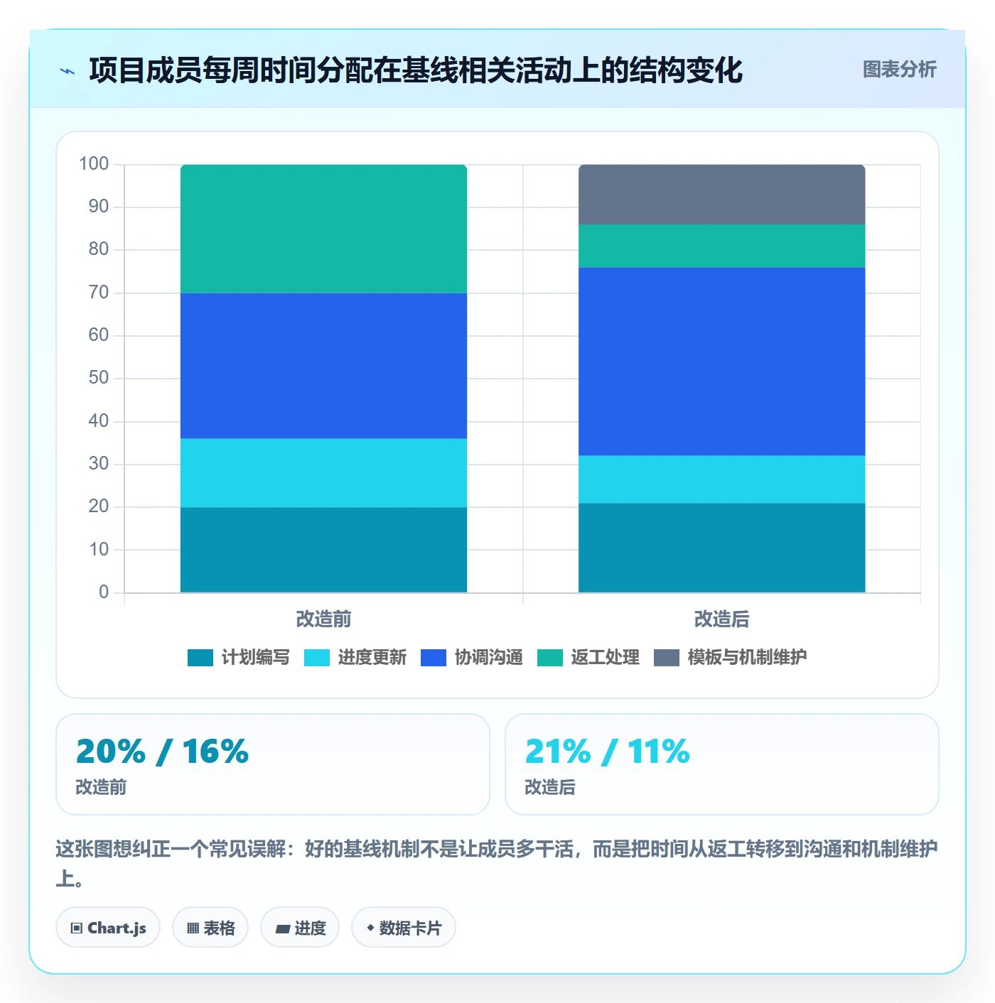 计划基线最佳实践:项目成员项目规划效率提升,常见问题