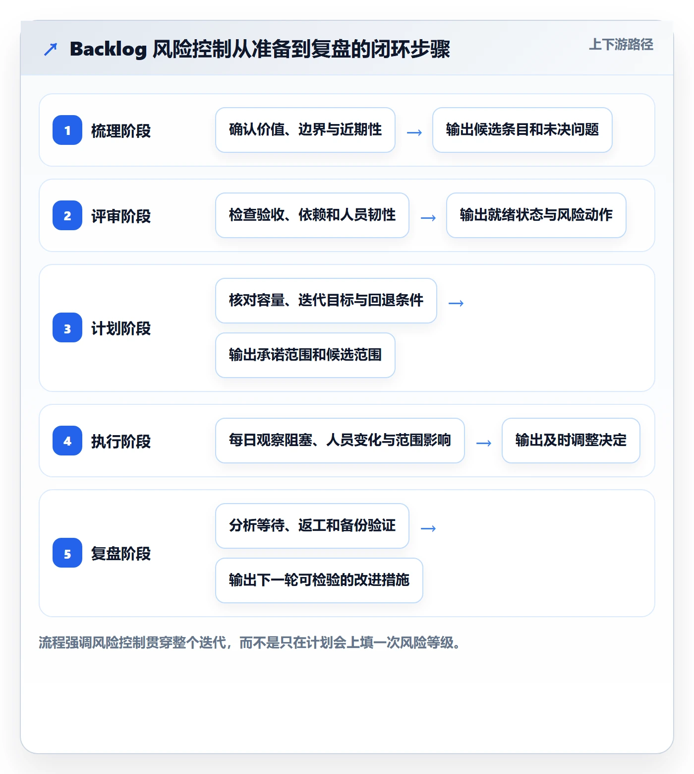 敏捷项目如何做好Backlog?项目成员风险控制与操作步骤