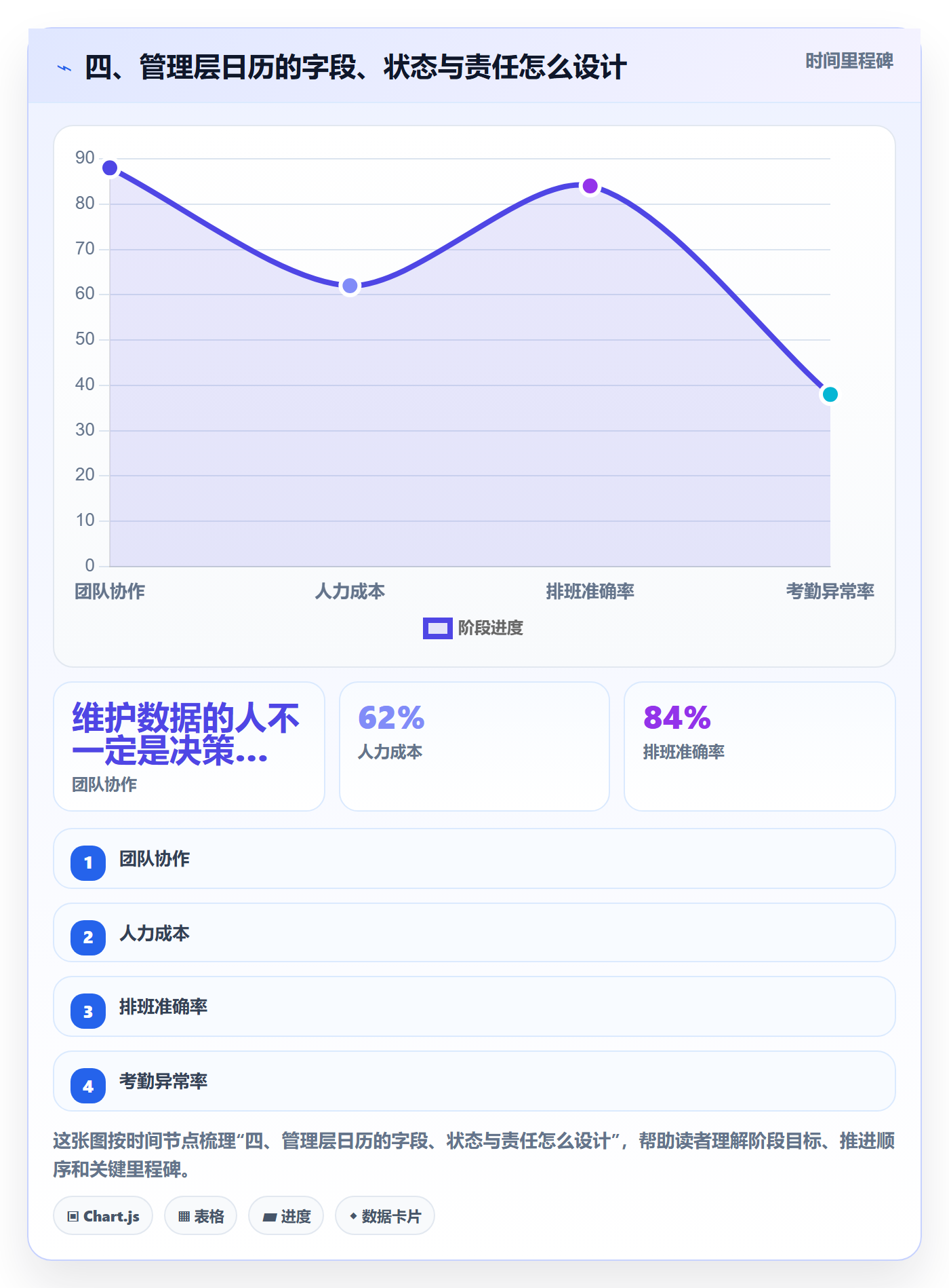 四、管理层日历的字段、状态与责任怎么设计