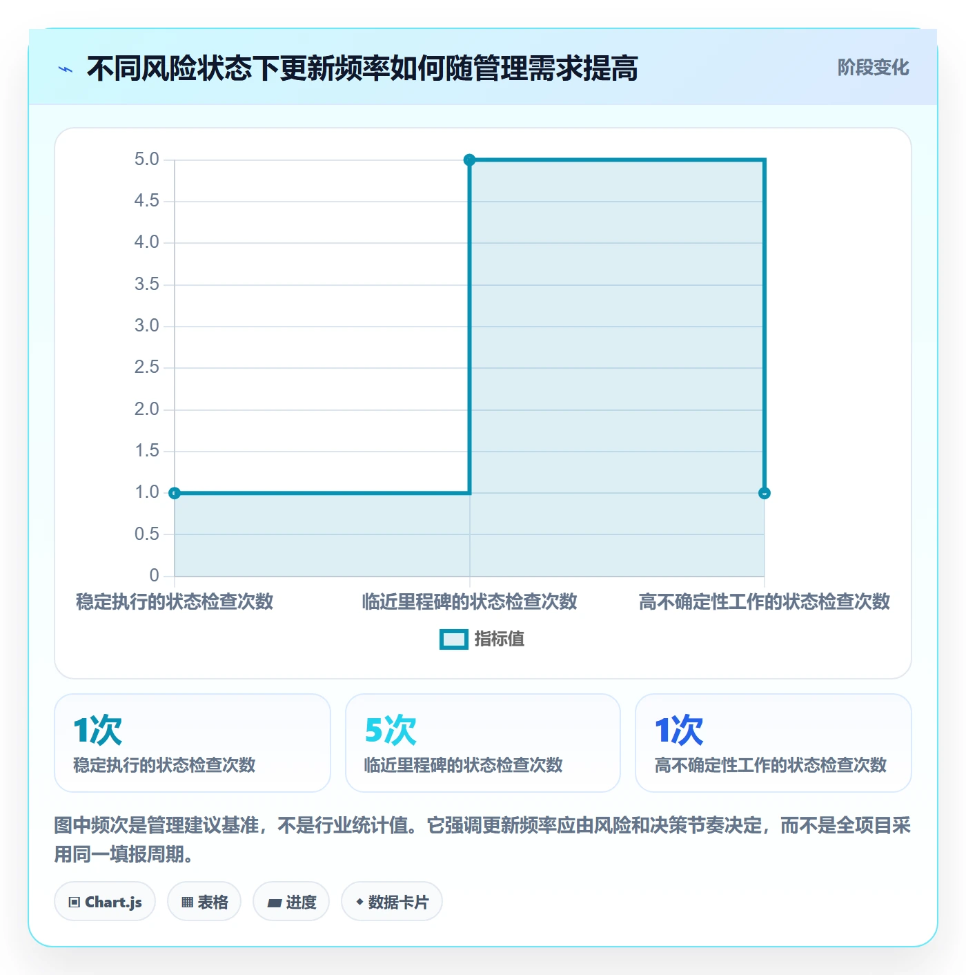 进度跟踪如何做好更新记录？项目负责人数据分析与操作步骤