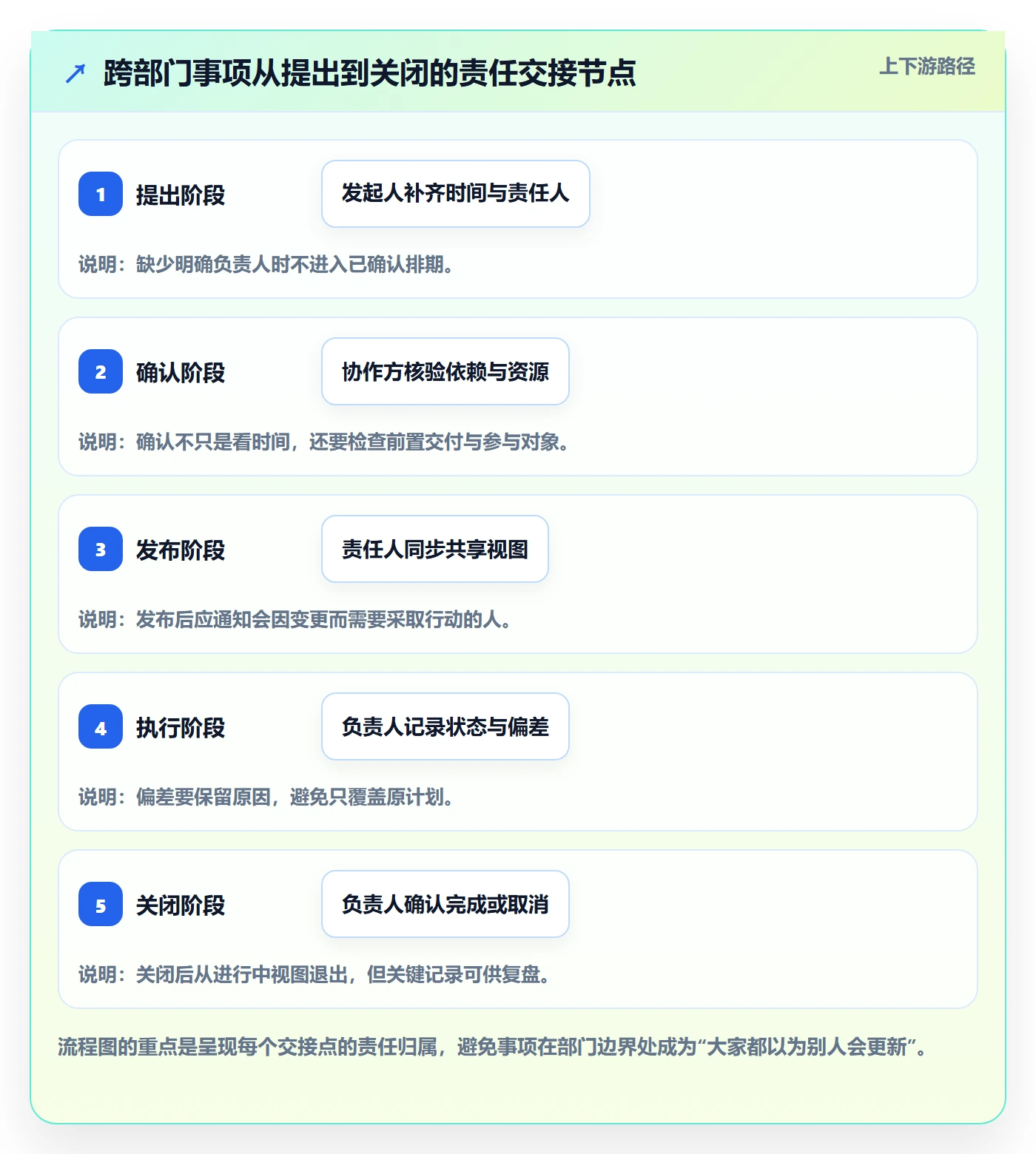 日视图流程与规范:跨部门团队日历视图落地方案关键指标