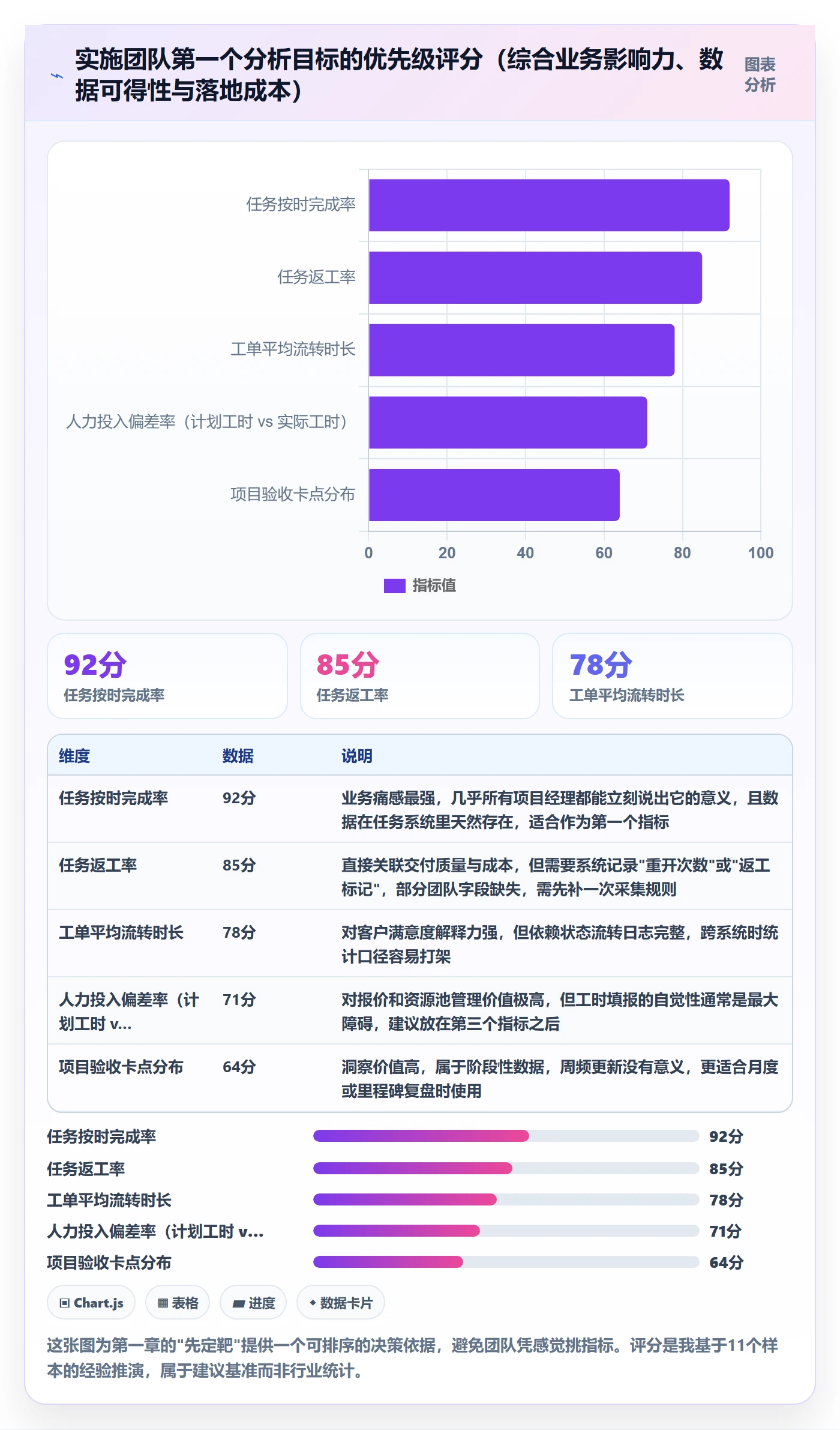 开始怎么做？实施团队数据分析：任务执行从0到1