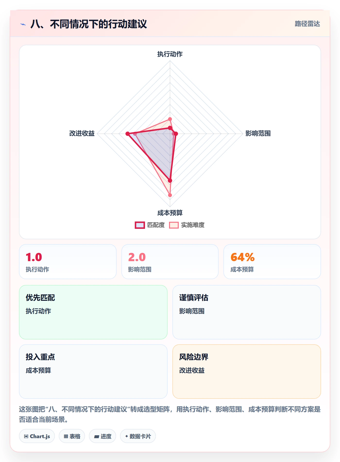 八、不同情况下的行动建议