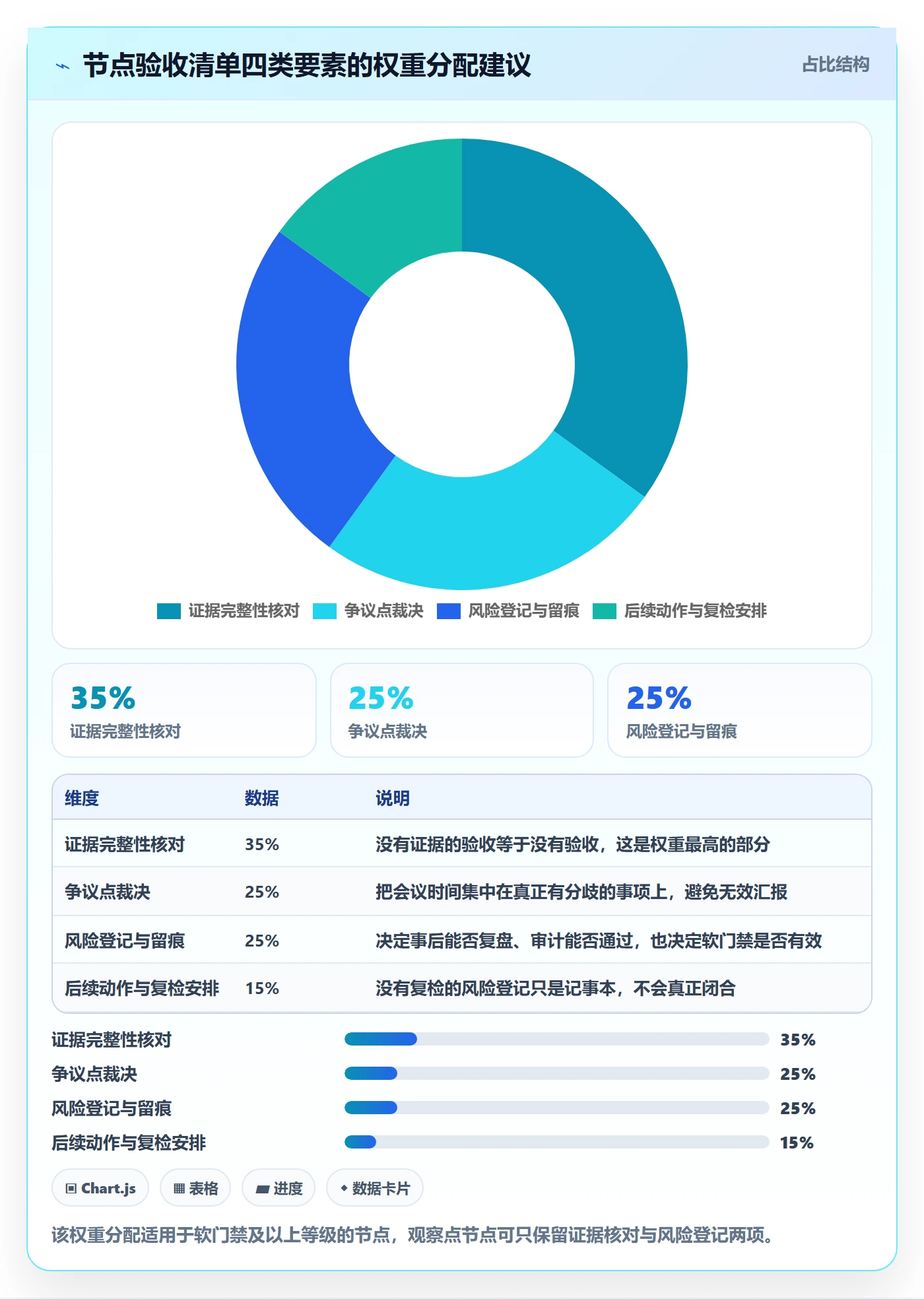 节点验收管理方法大全:管理层里程碑风险控制落地清单