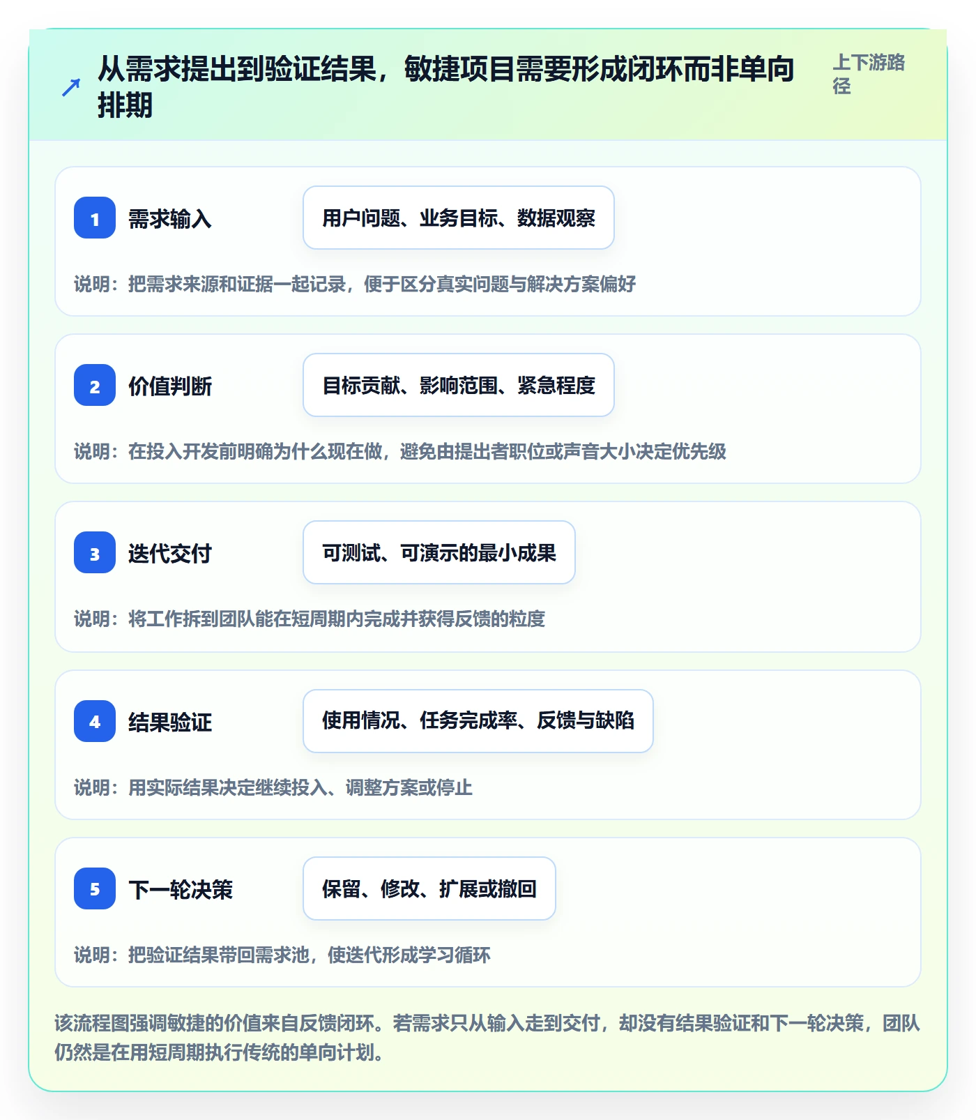Agile怎么做？产品经理效率提升：敏捷项目从0到1
