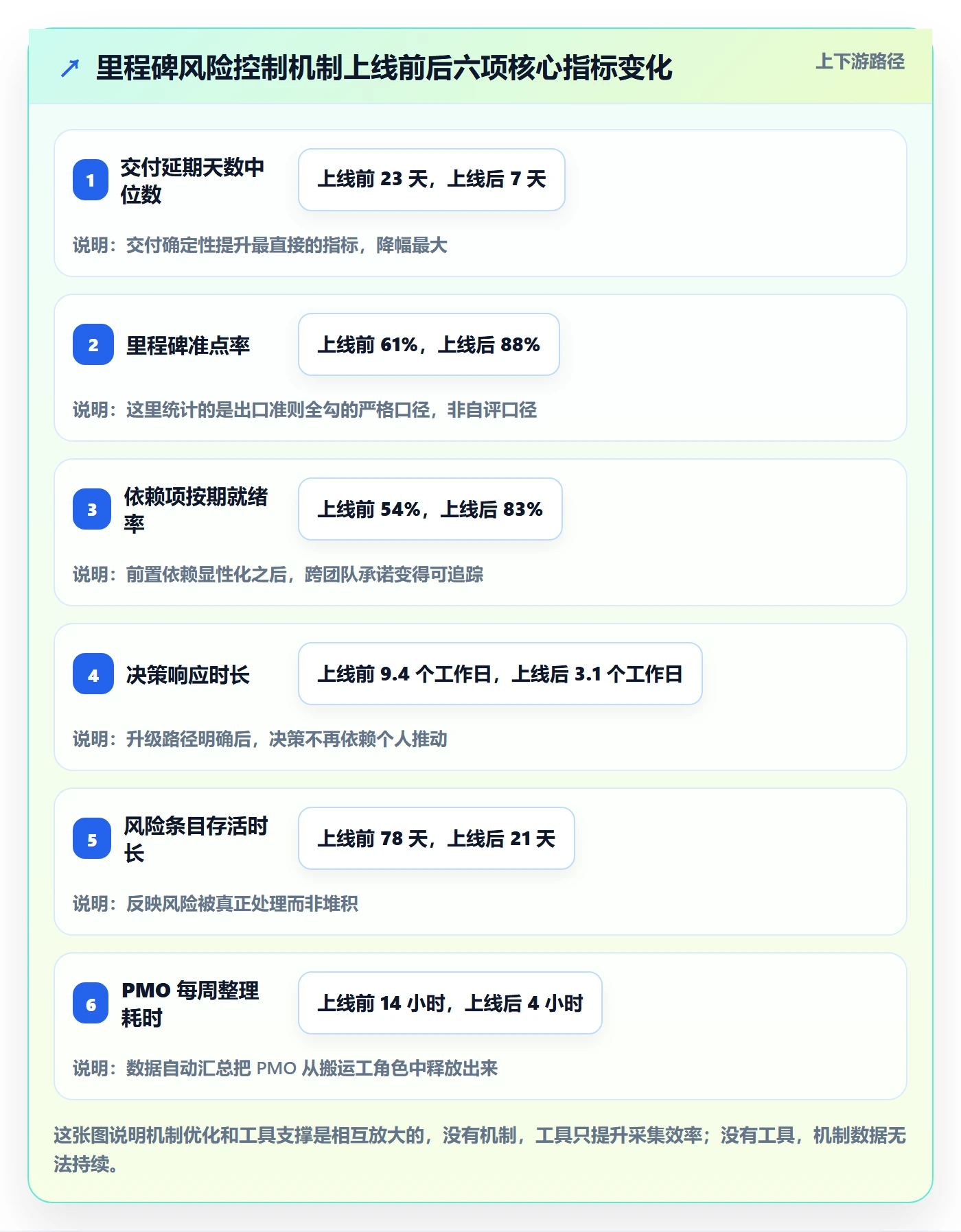 里程碑最佳实践：PMO里程碑风险控制，常见问题