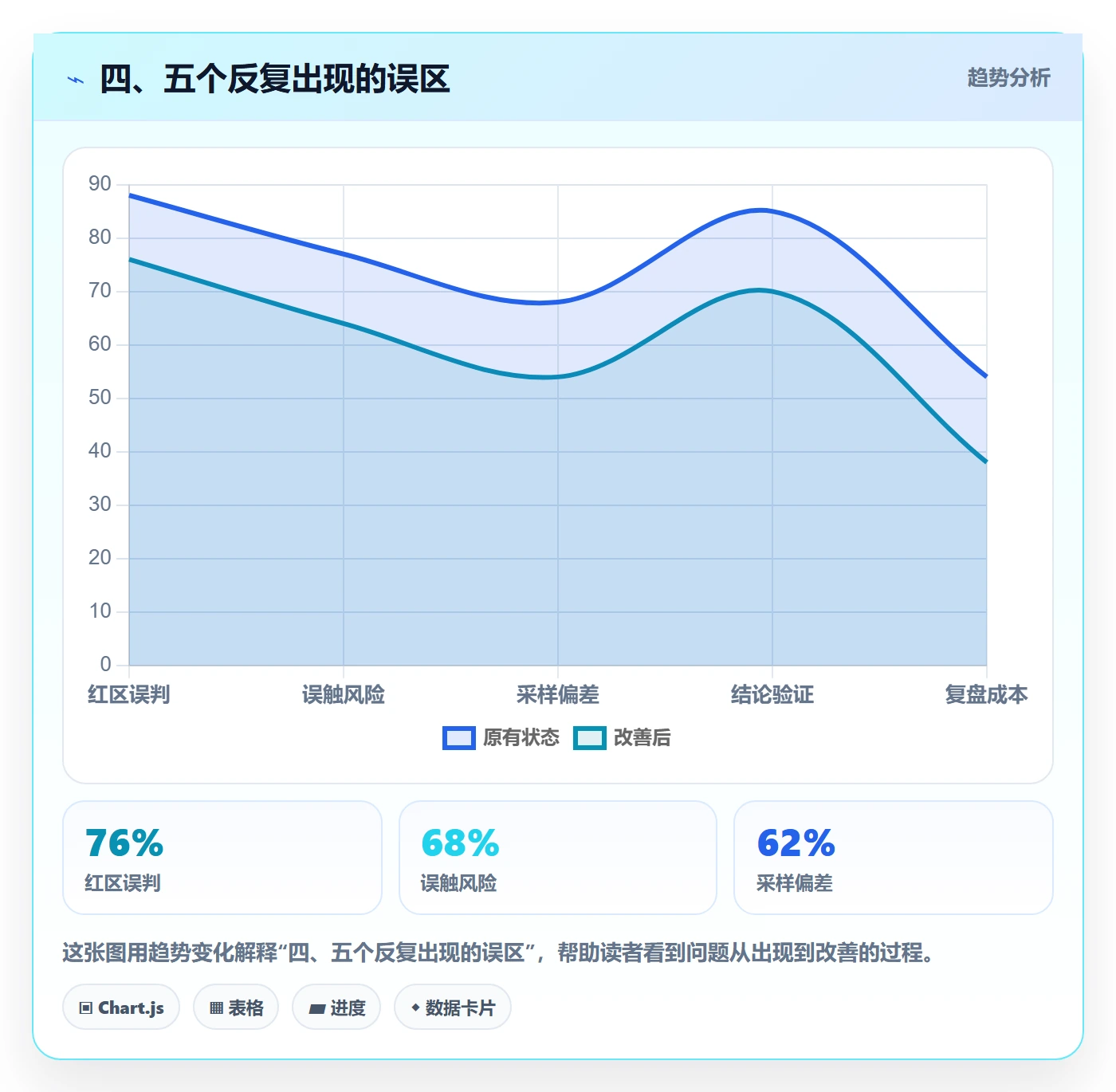 四、五个反复出现的误区