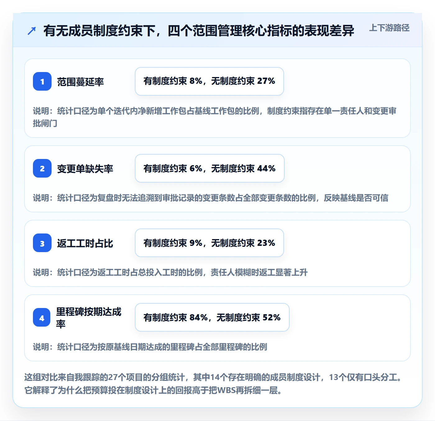 项目范围如何做好工作分解？项目成员制度设计与操作步骤