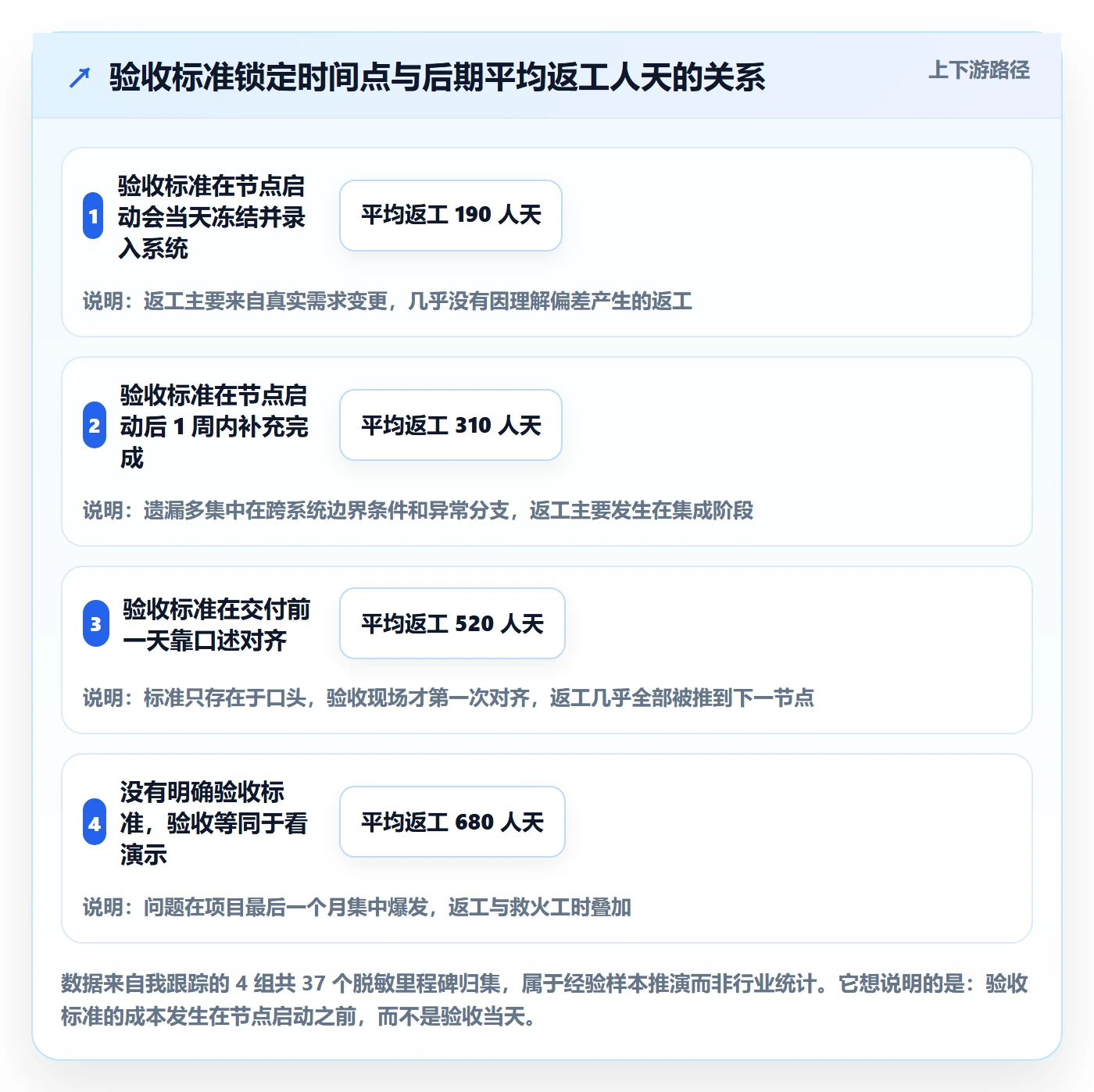 节点验收管理方法大全：企业管理者里程碑最佳实践落地清单