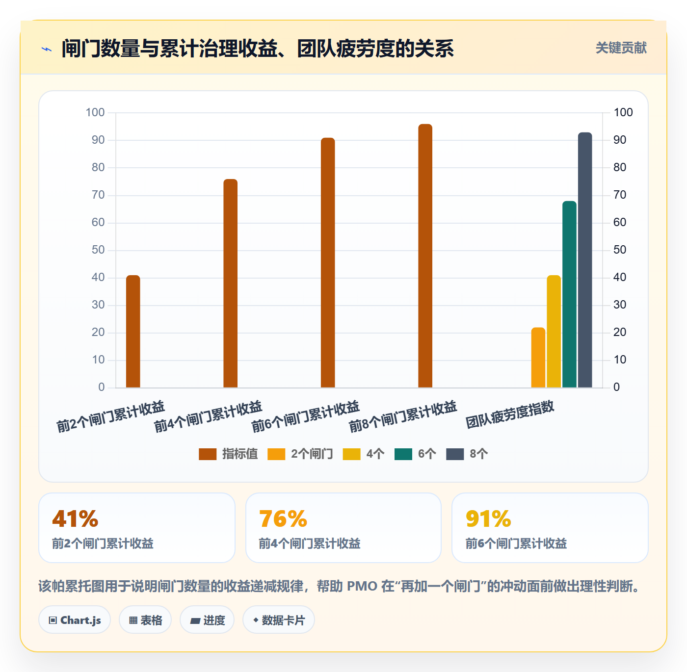 模板阶段流程与规范：PMO项目模板实操方法关键指标