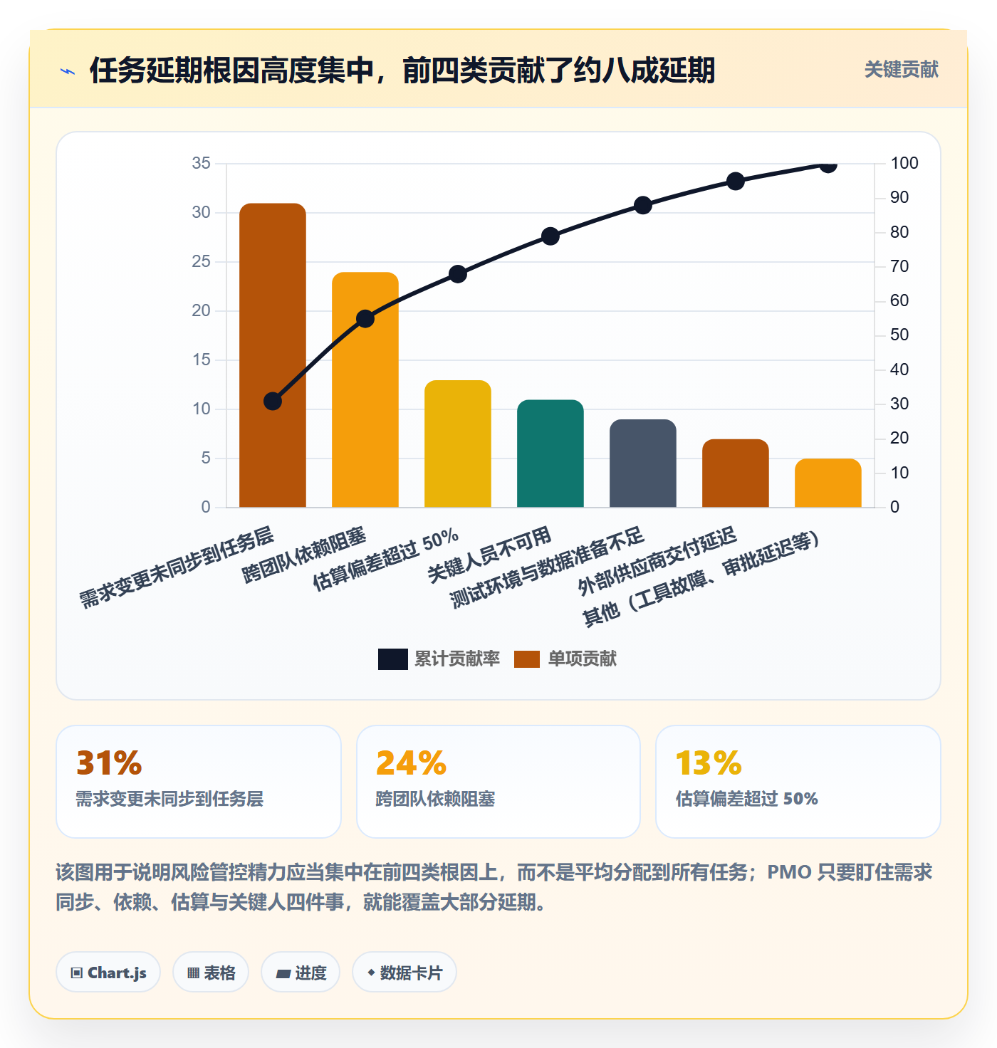 任务最佳实践:PMO任务管理风险控制,常见问题