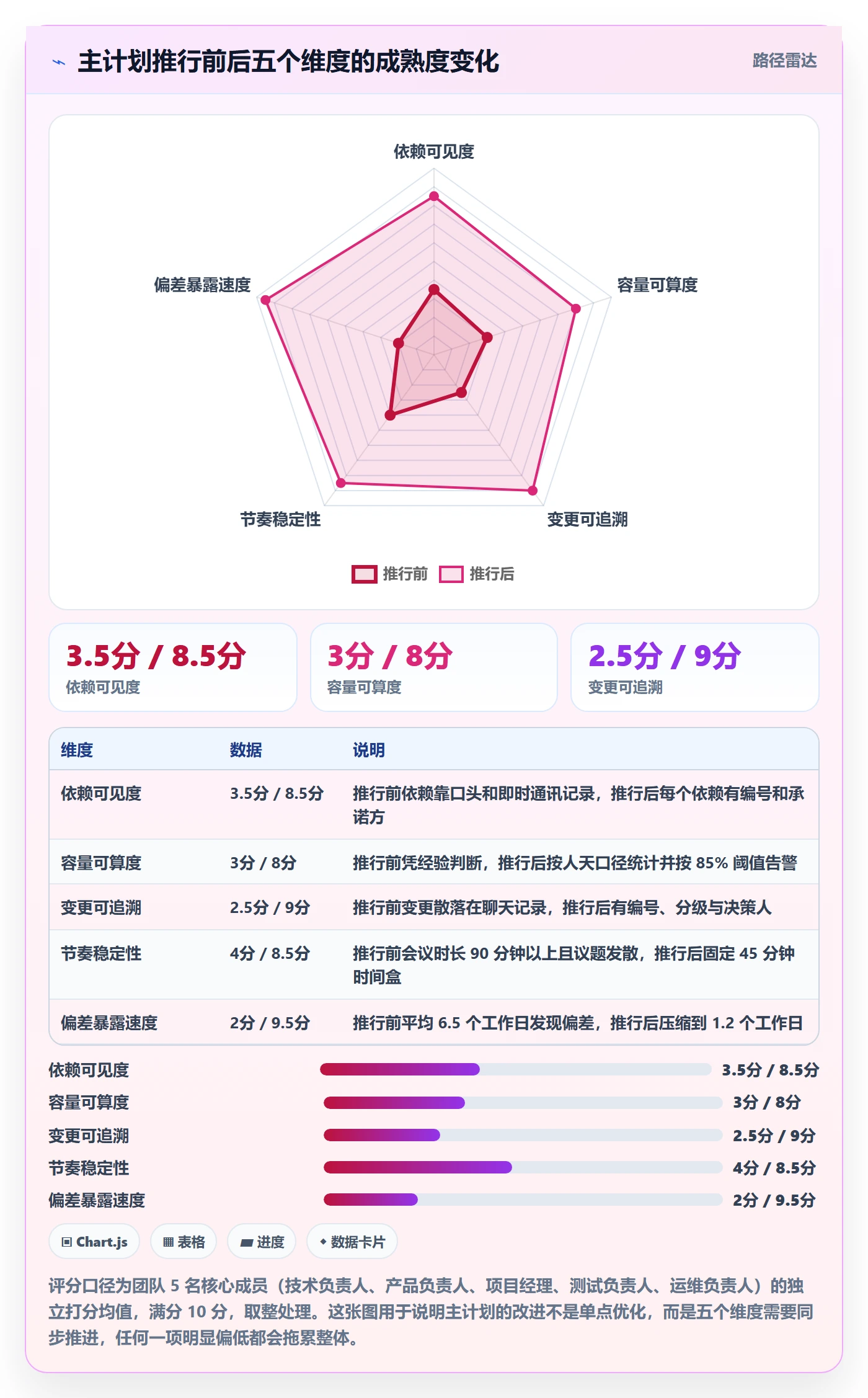 主计划实操方法：研发团队提升项目规划效率的协同管理方法与模板