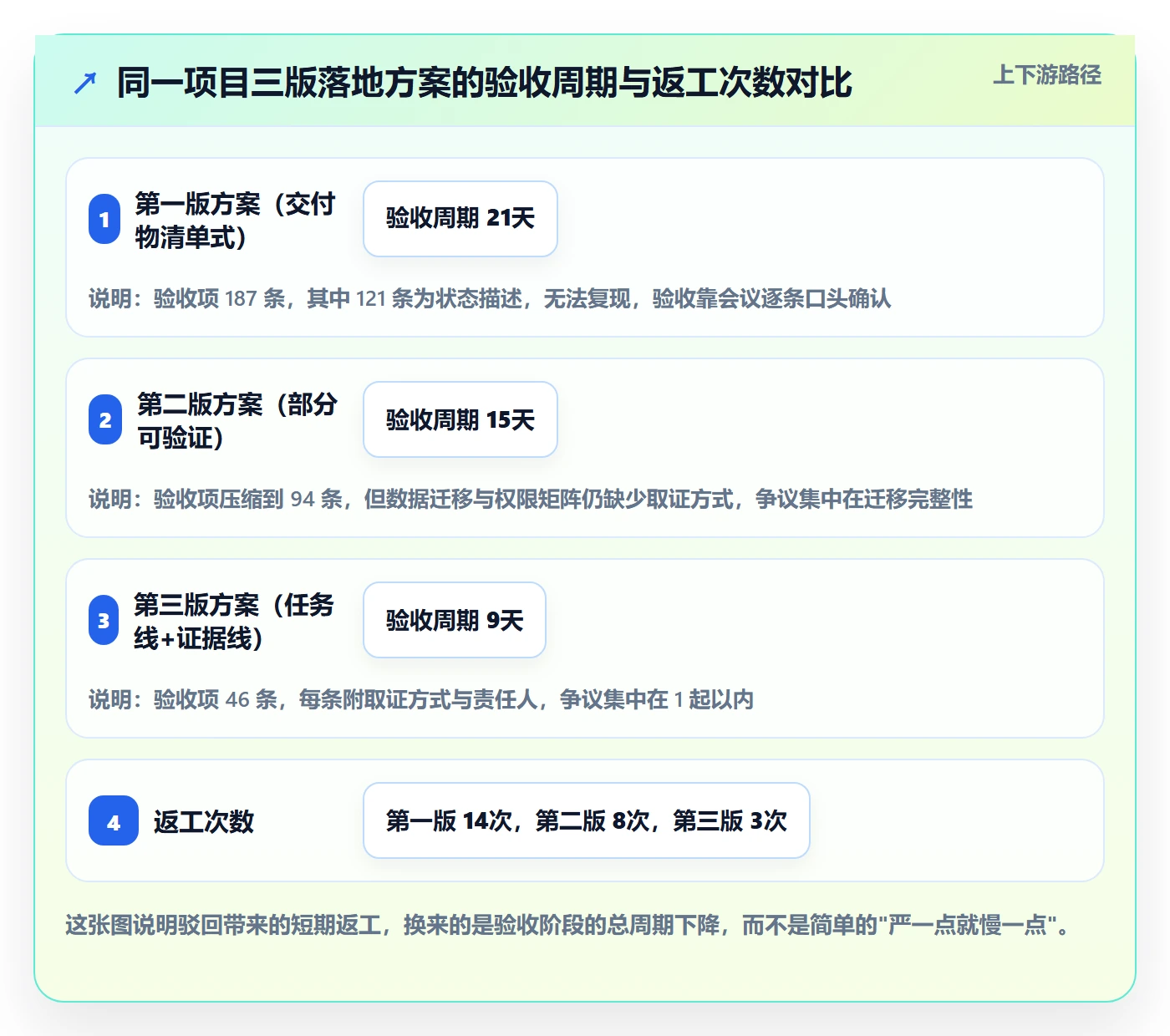 驳回落地方案：PMO开展任务验收的效率提升案例解析