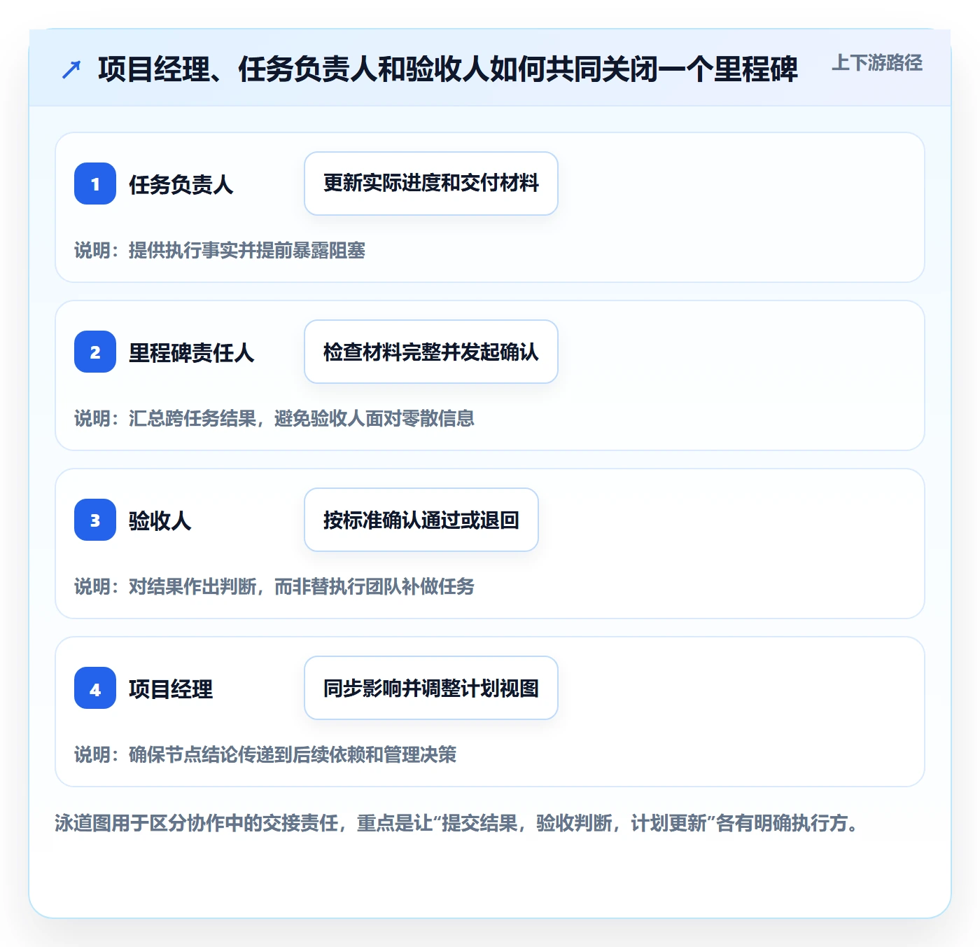 甘特图里程碑全流程:项目成员协同管理与一文讲清