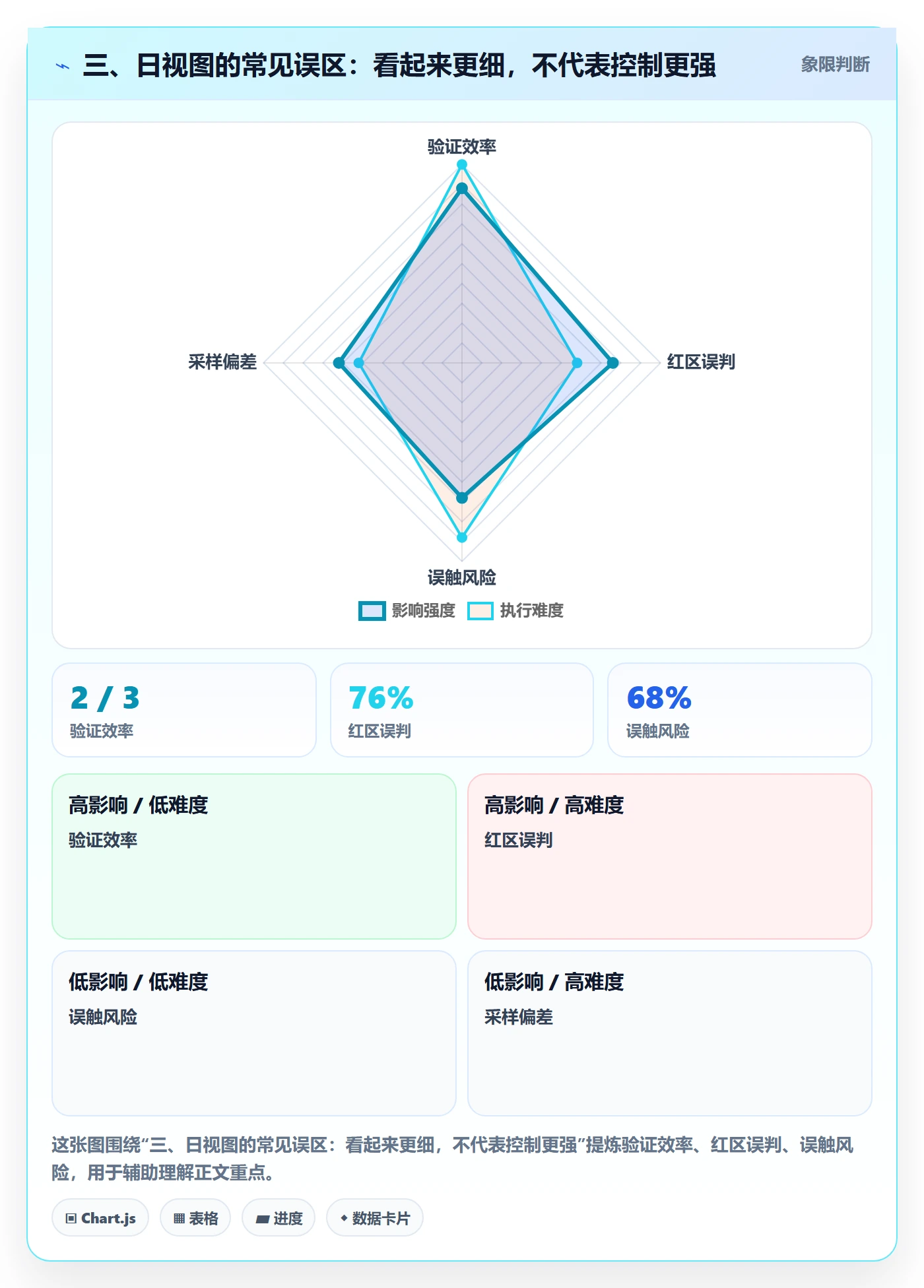 三、日视图的常见误区:看起来更细,不代表控制更强