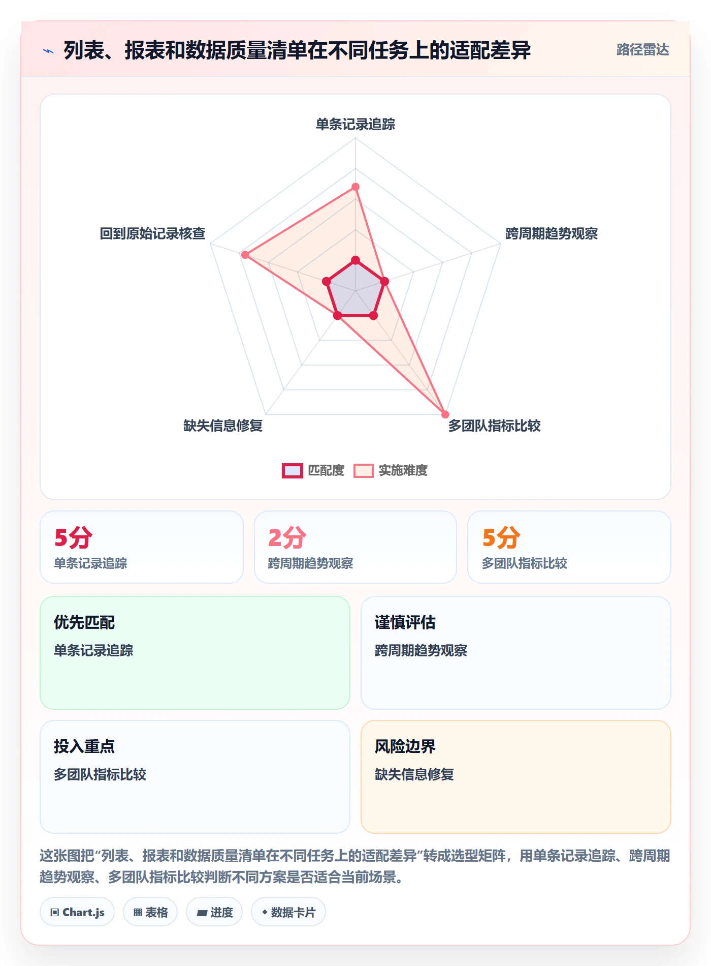 搜索最佳实践:管理层列表视图数据分析,常见问题