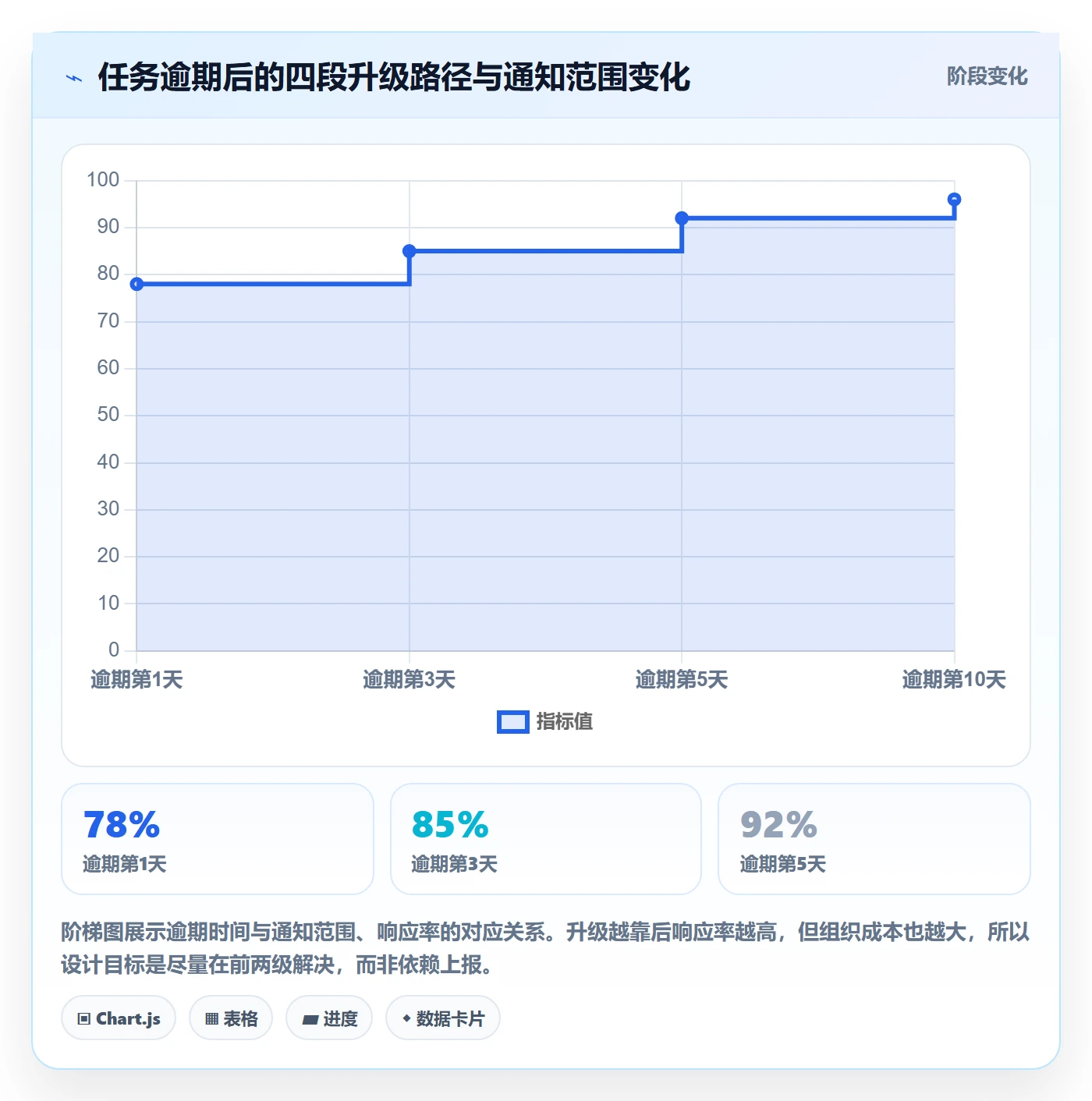 催办最佳实践:项目成员任务提醒最佳实践,常见问题