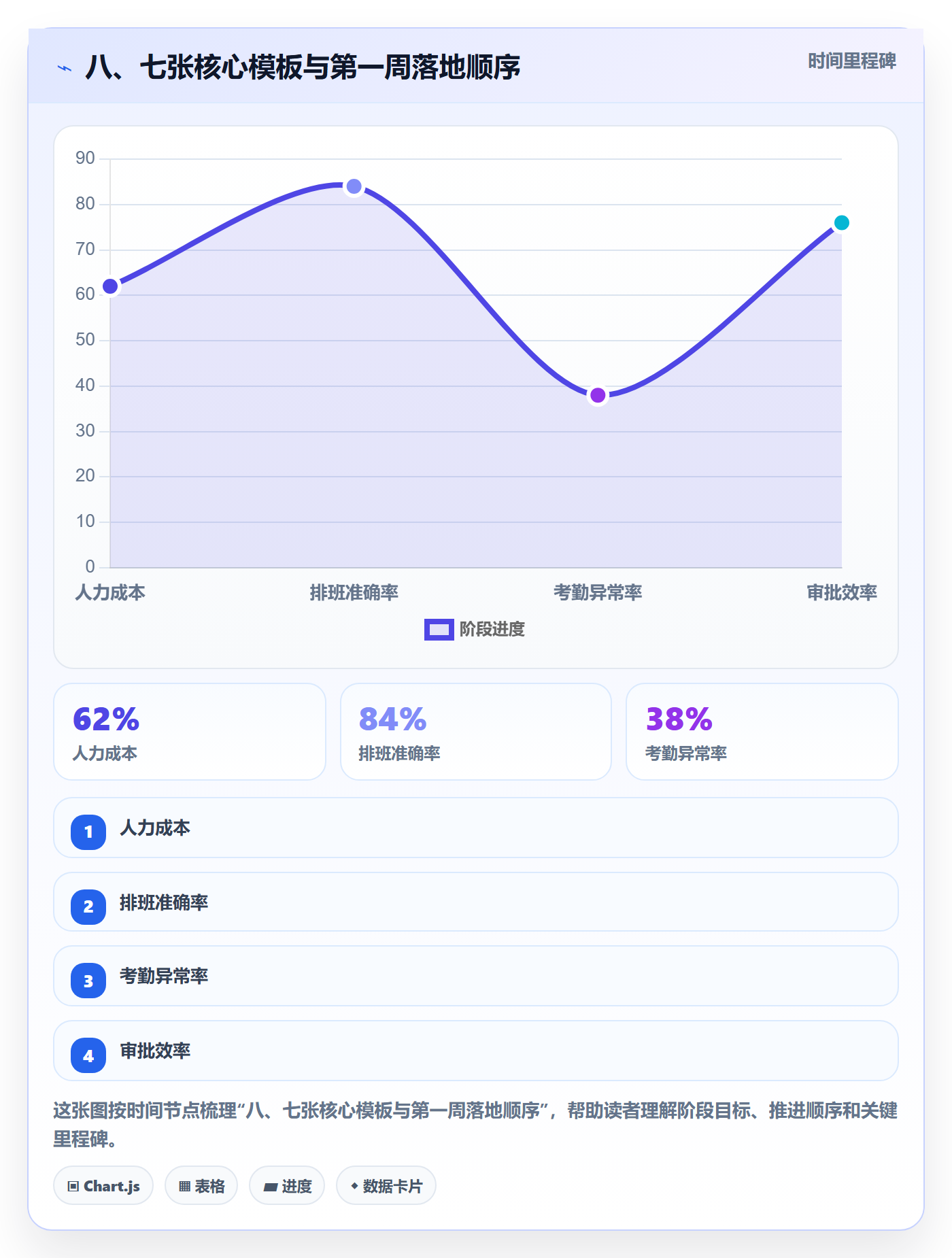 八、七张核心模板与第一周落地顺序