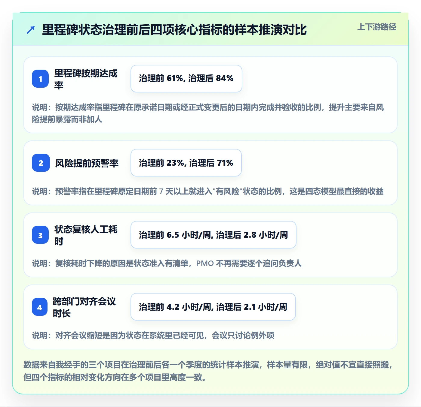 节点状态最佳实践：项目成员里程碑入门指南，常见问题