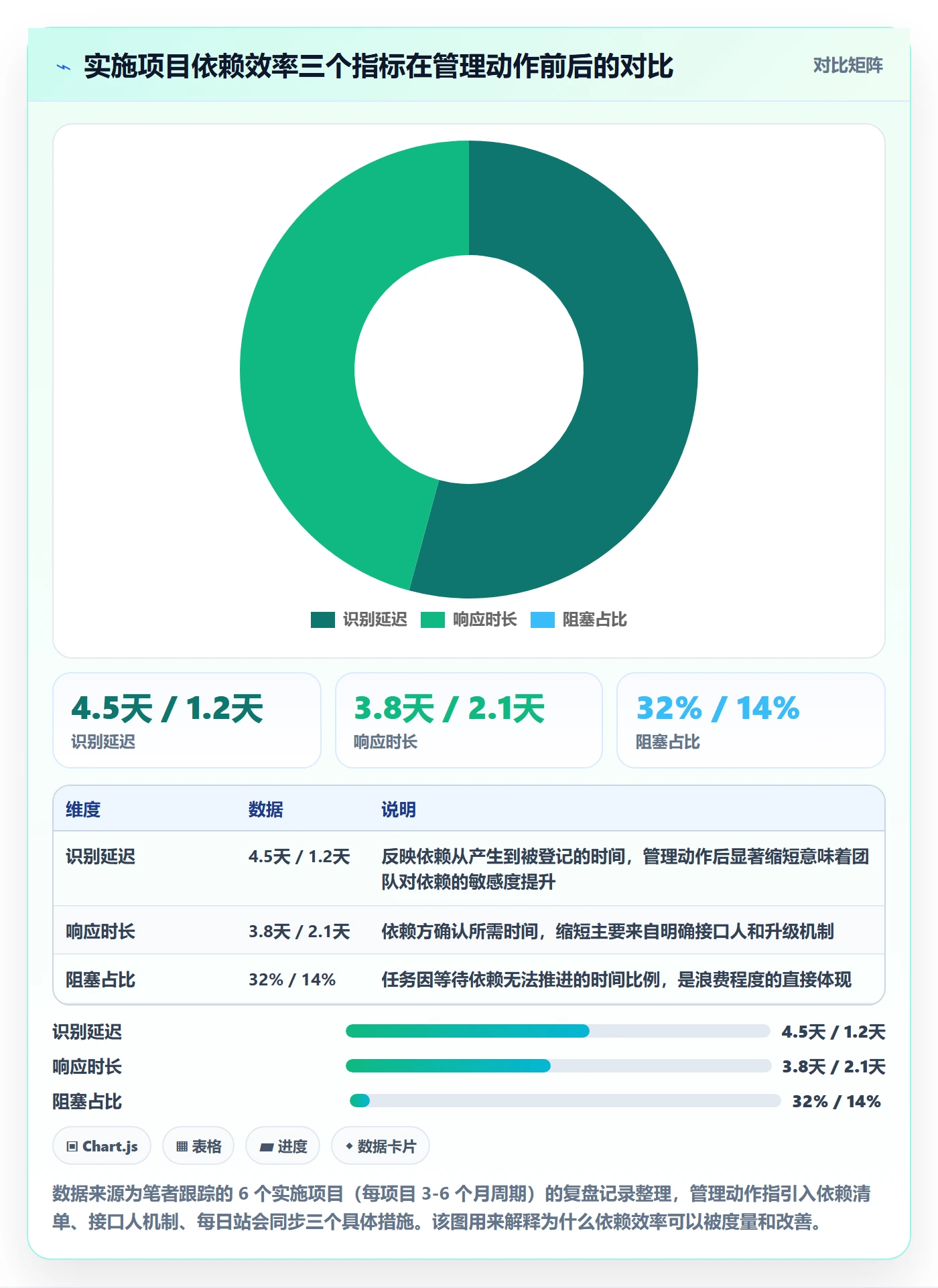 依赖关系实操方法：实施团队提升任务依赖效率的效率提升方法与模板