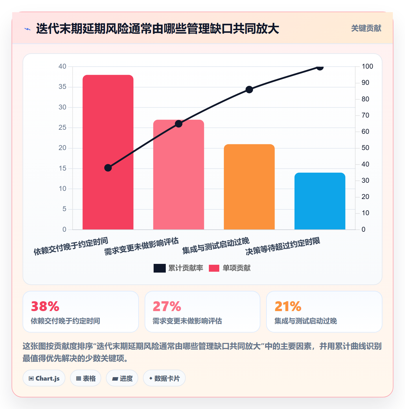 迭代进度最佳实践:跨部门团队迭代管理风险控制,常见问题