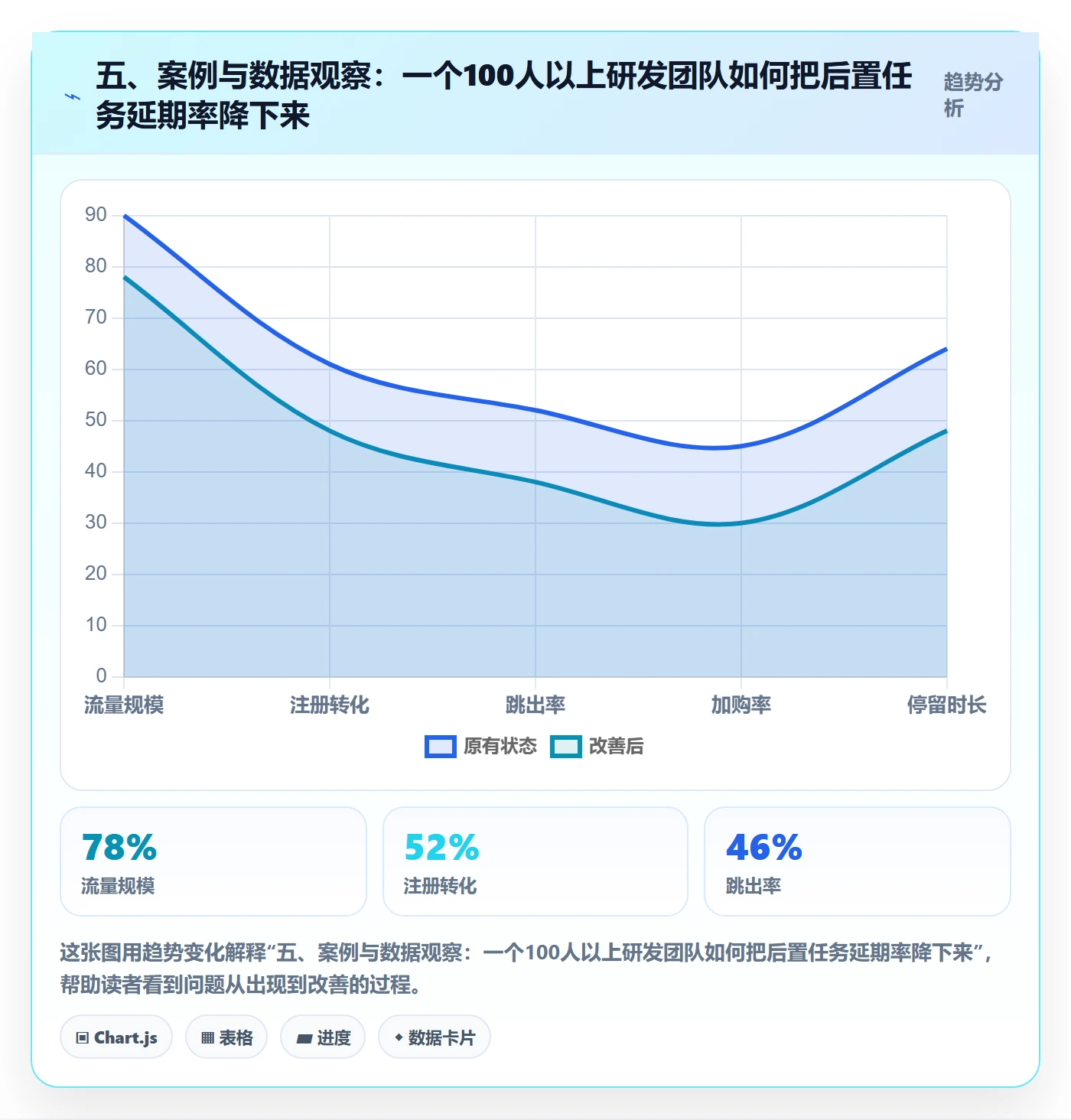 五、案例与数据观察:一个100人以上研发团队如何把后置任务延期率降下来