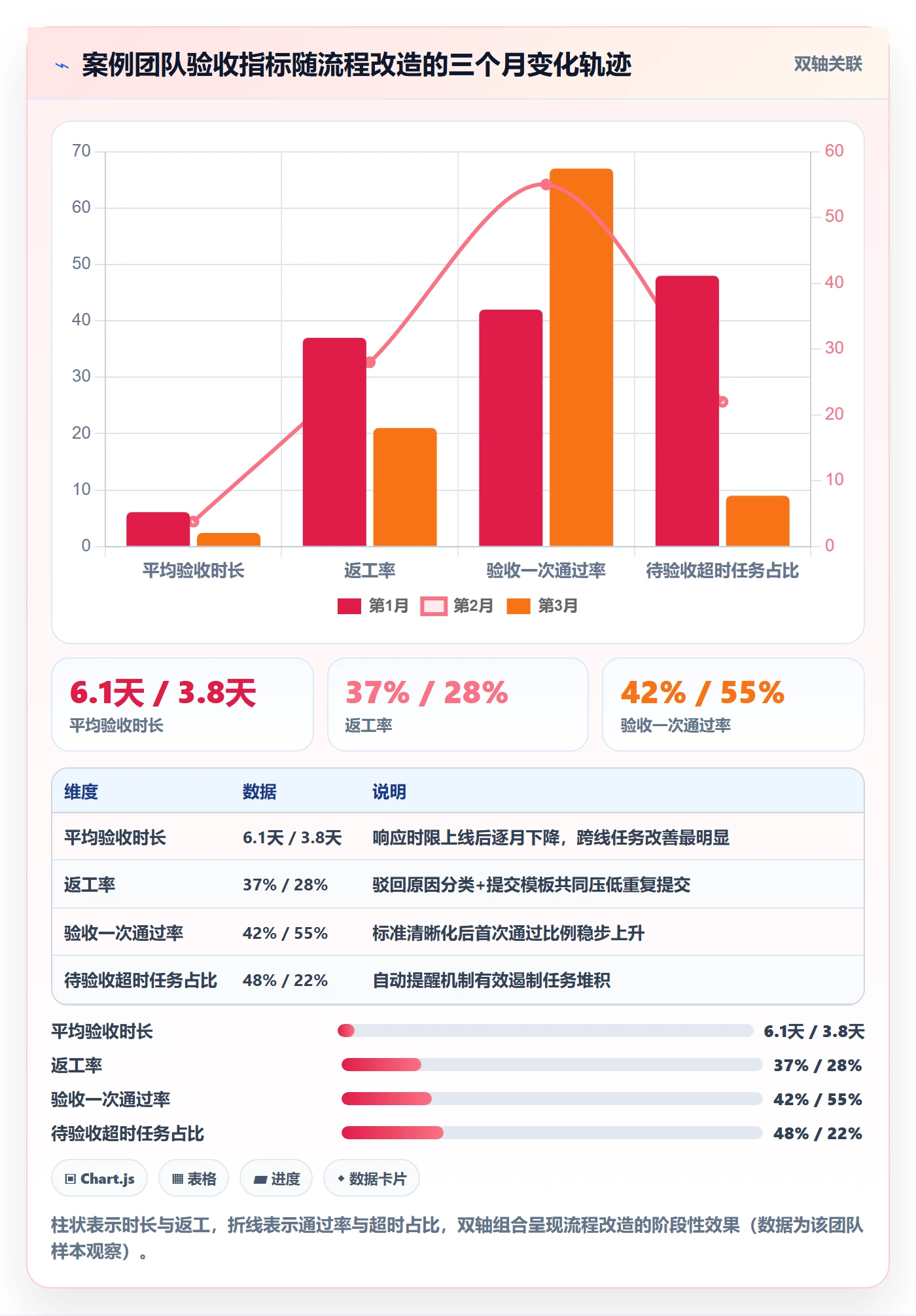 提交流程与规范：项目负责人任务验收协同管理关键指标