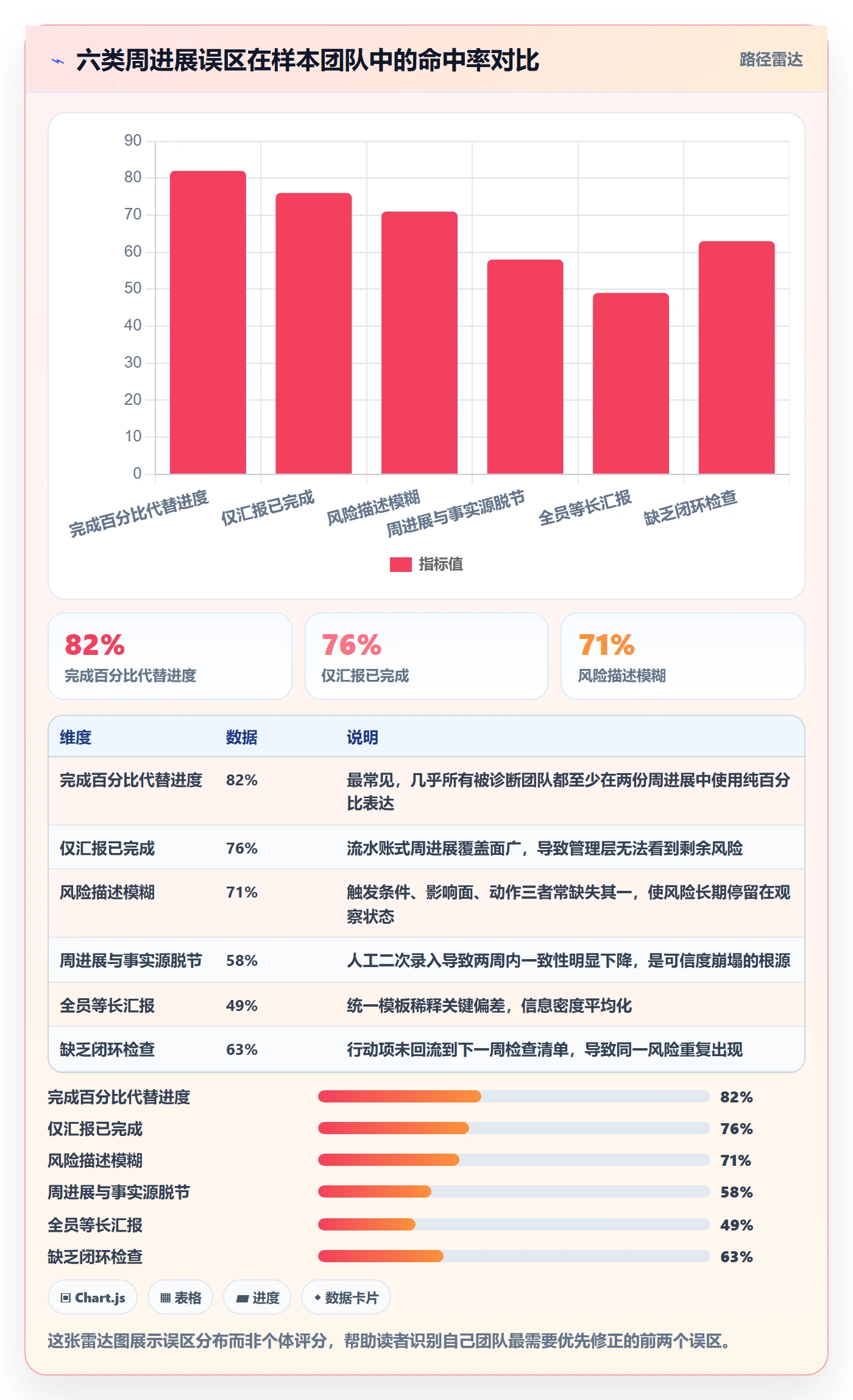 进度跟踪如何做好周进展?管理层协同管理与操作步骤