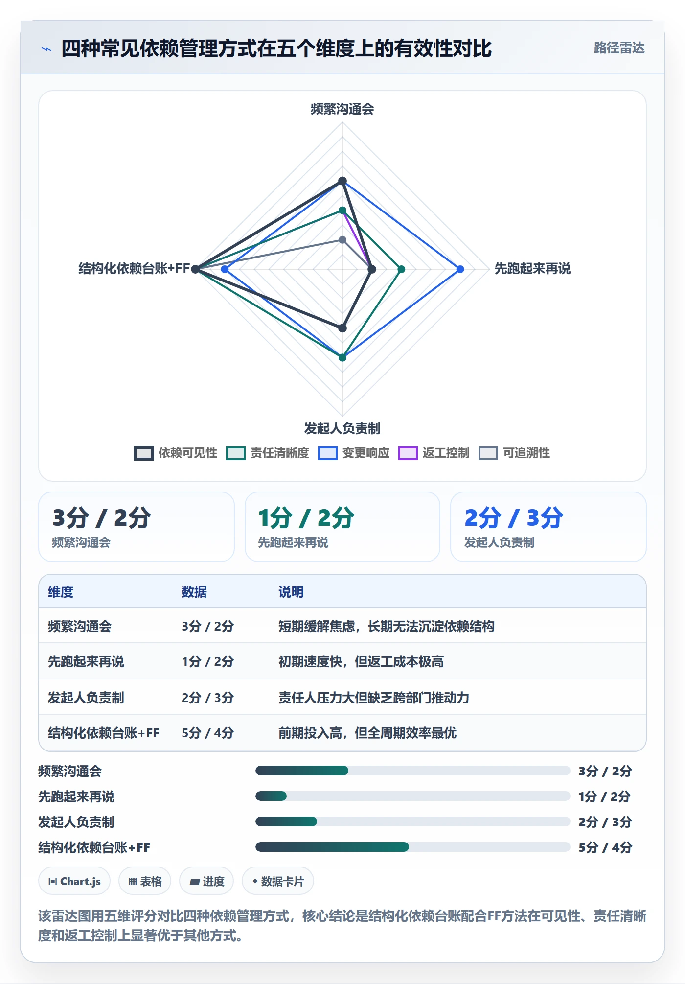 FF怎么做?跨部门团队数据分析:任务依赖从0到1