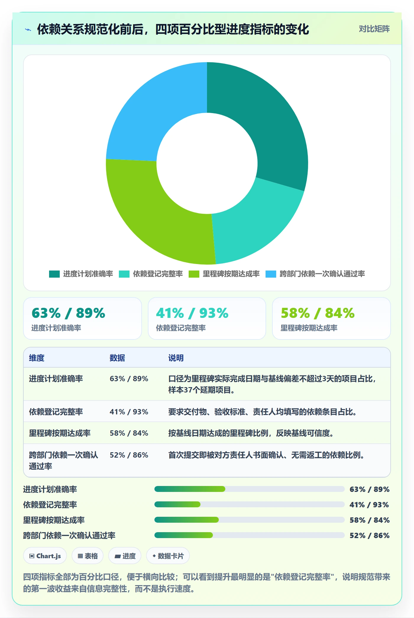 前置任务流程与规范：PMO任务依赖流程优化关键指标