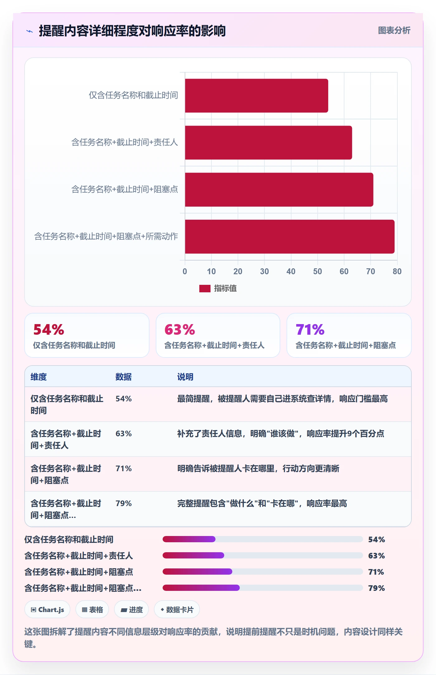 提前提醒落地方案：项目负责人开展任务提醒的数据分析案例解析