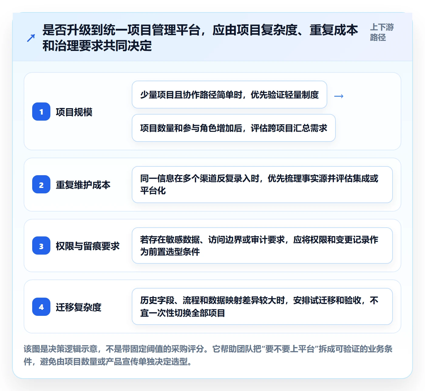 已完成最佳实践:项目负责人看板制度设计,常见问题