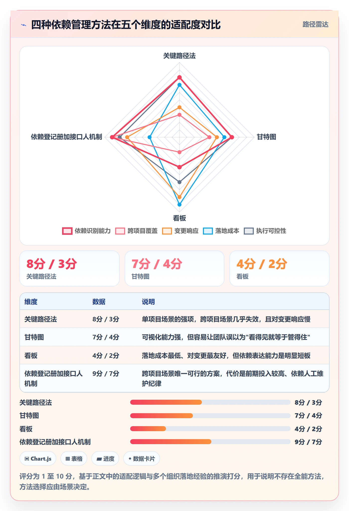 后置任务管理方法大全:PMO任务依赖入门指南落地清单